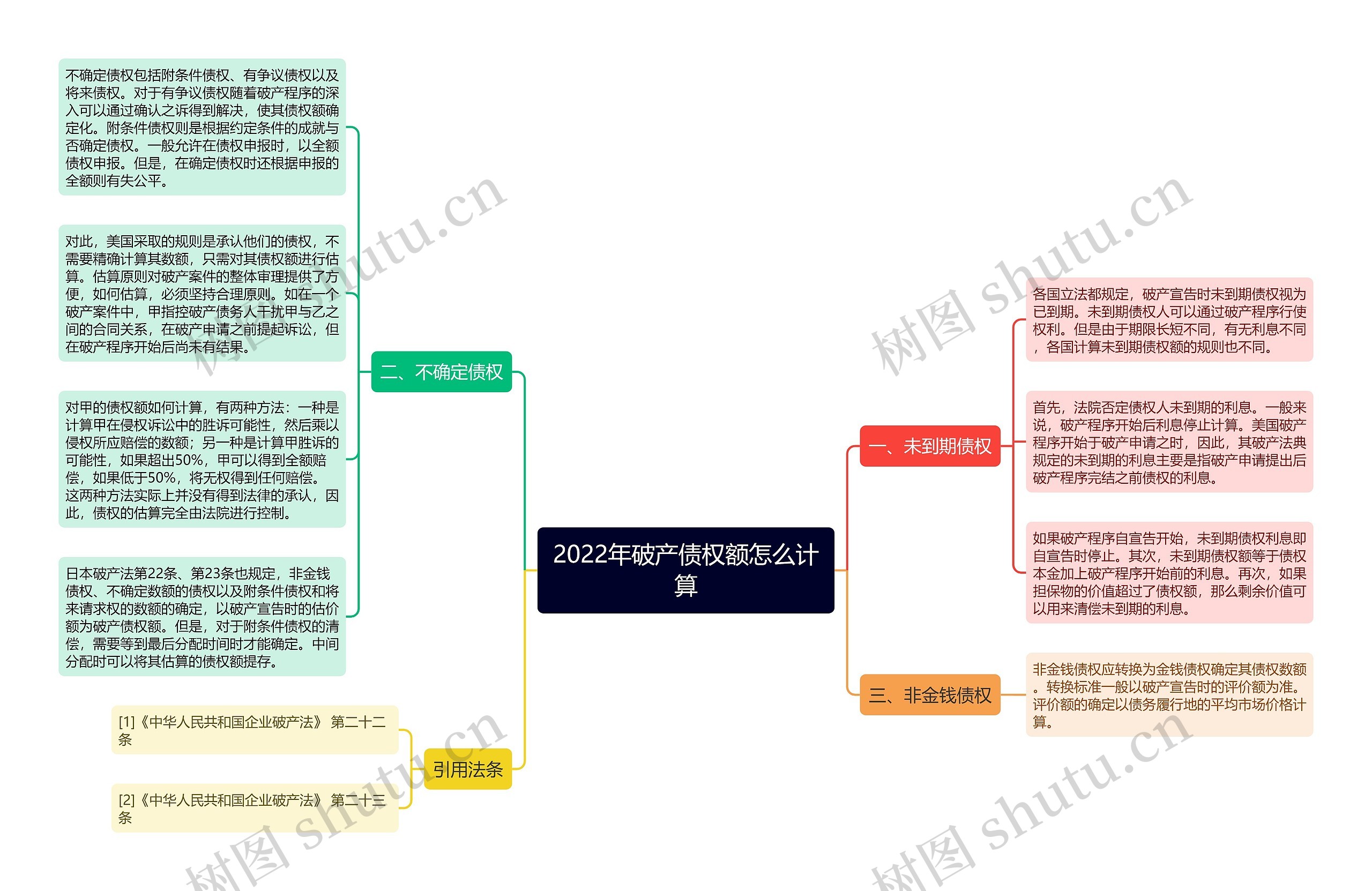 2022年破产债权额怎么计算思维导图