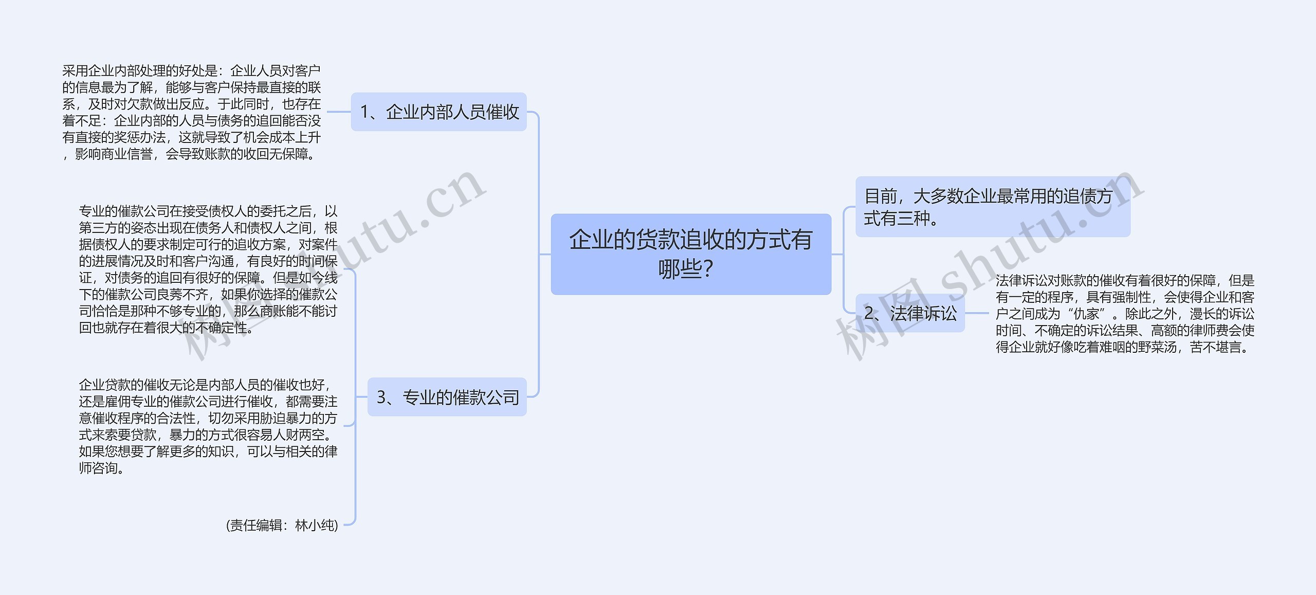 企业的货款追收的方式有哪些？思维导图