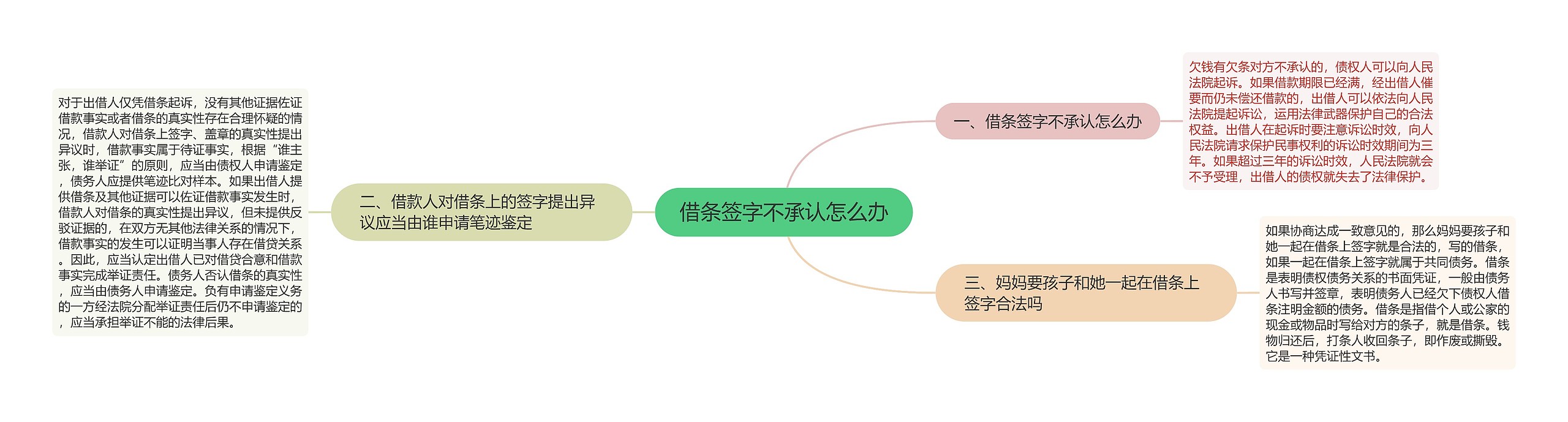 借条签字不承认怎么办思维导图