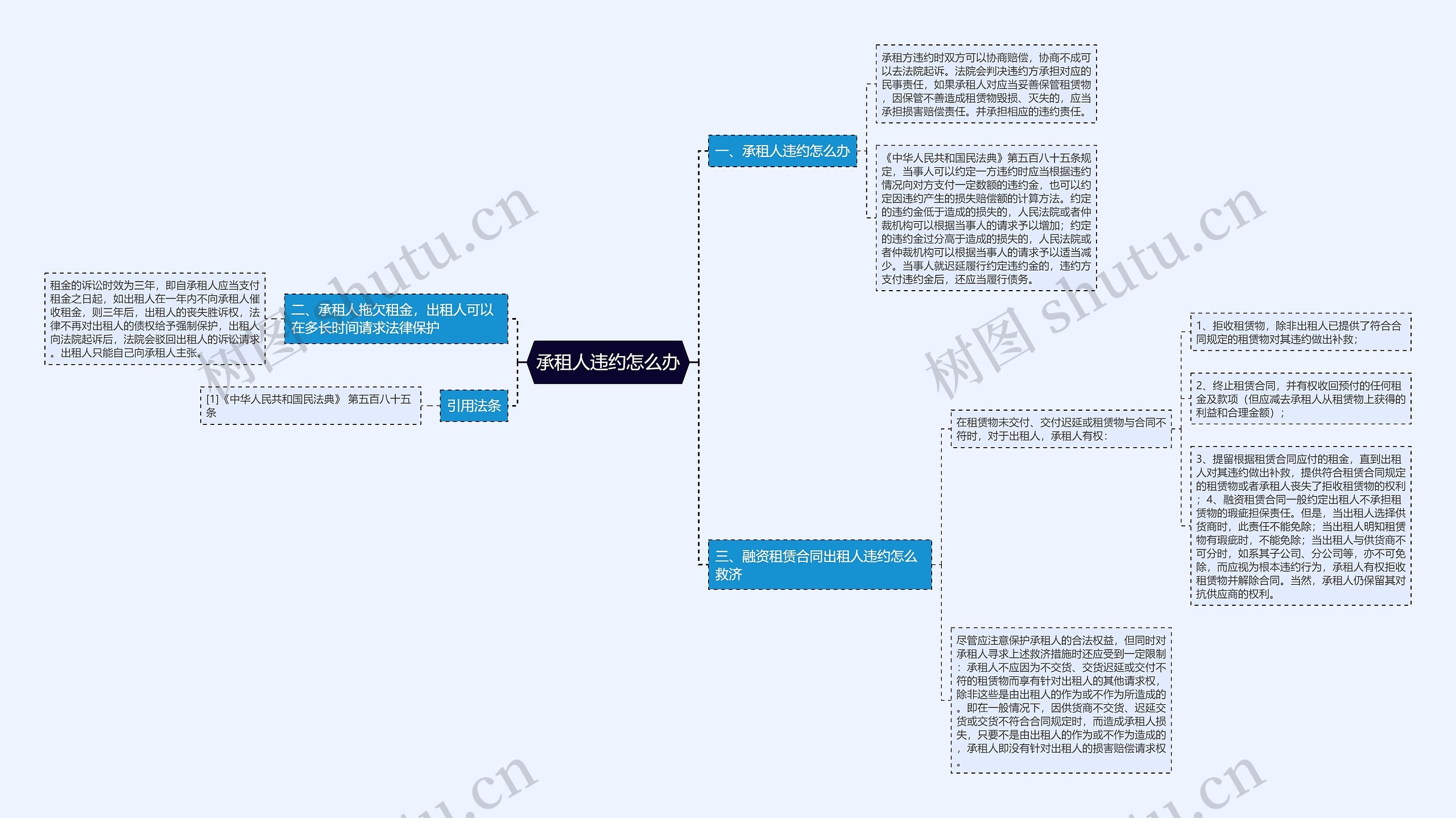 承租人违约怎么办思维导图