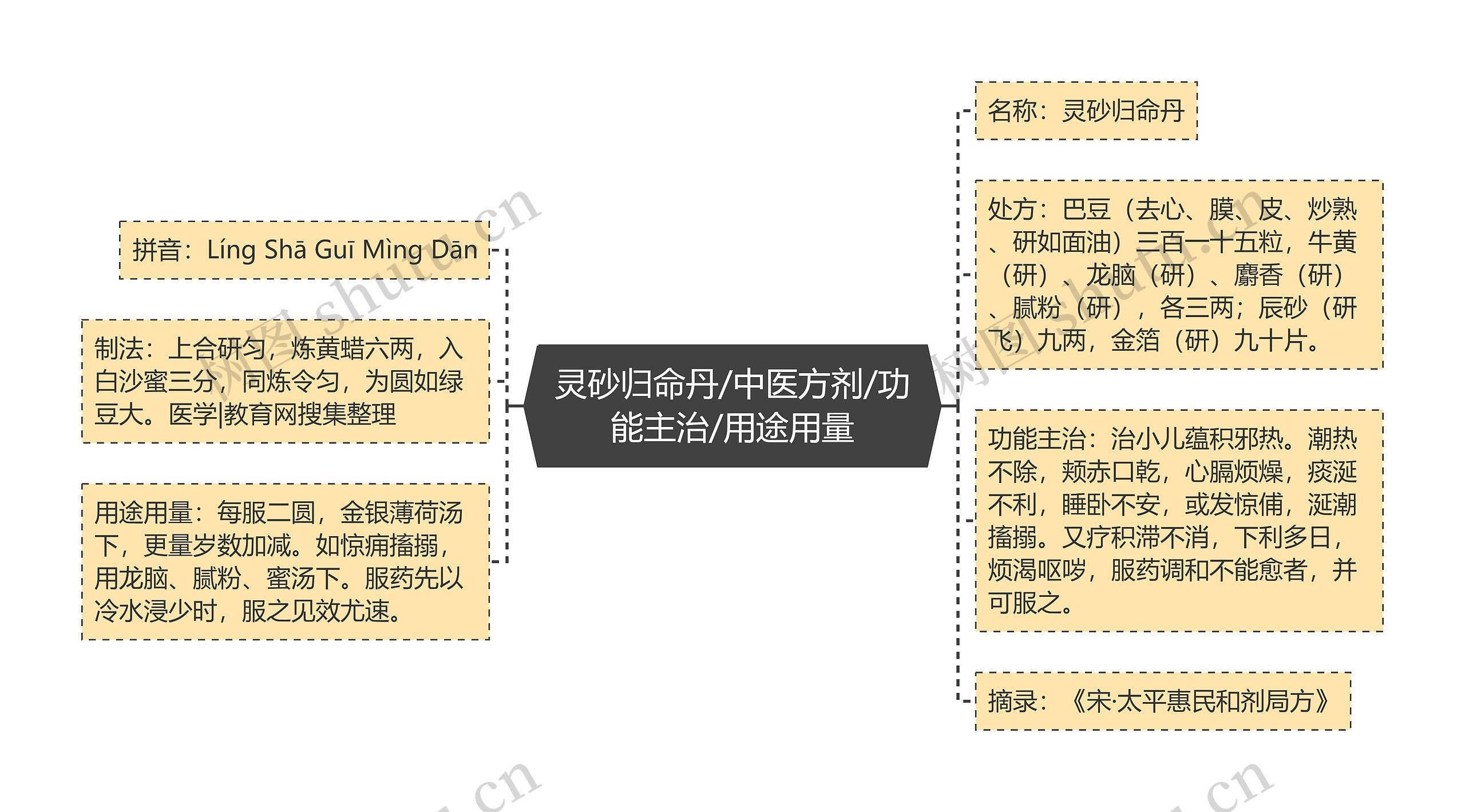 灵砂归命丹/中医方剂/功能主治/用途用量