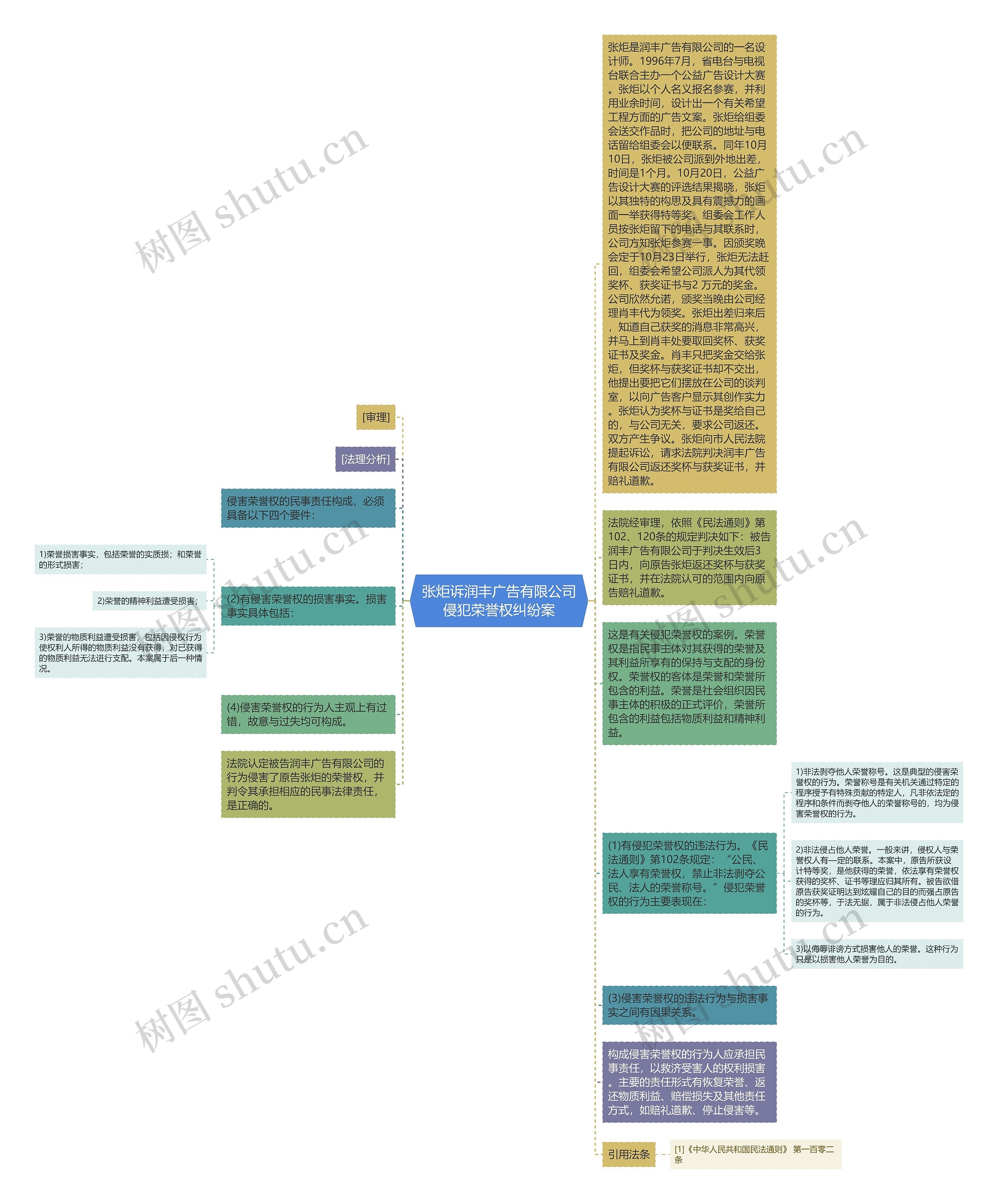 张炬诉润丰广告有限公司侵犯荣誉权纠纷案思维导图