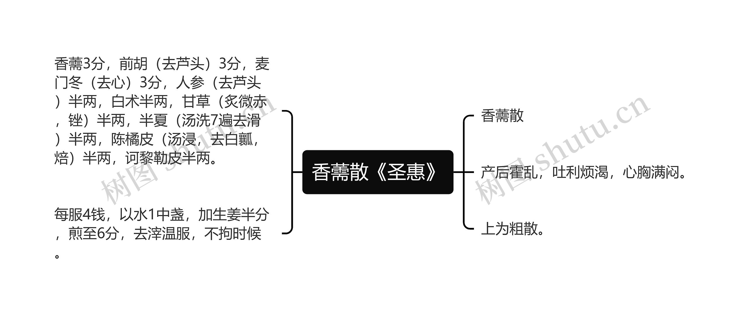 香薷散《圣惠》思维导图