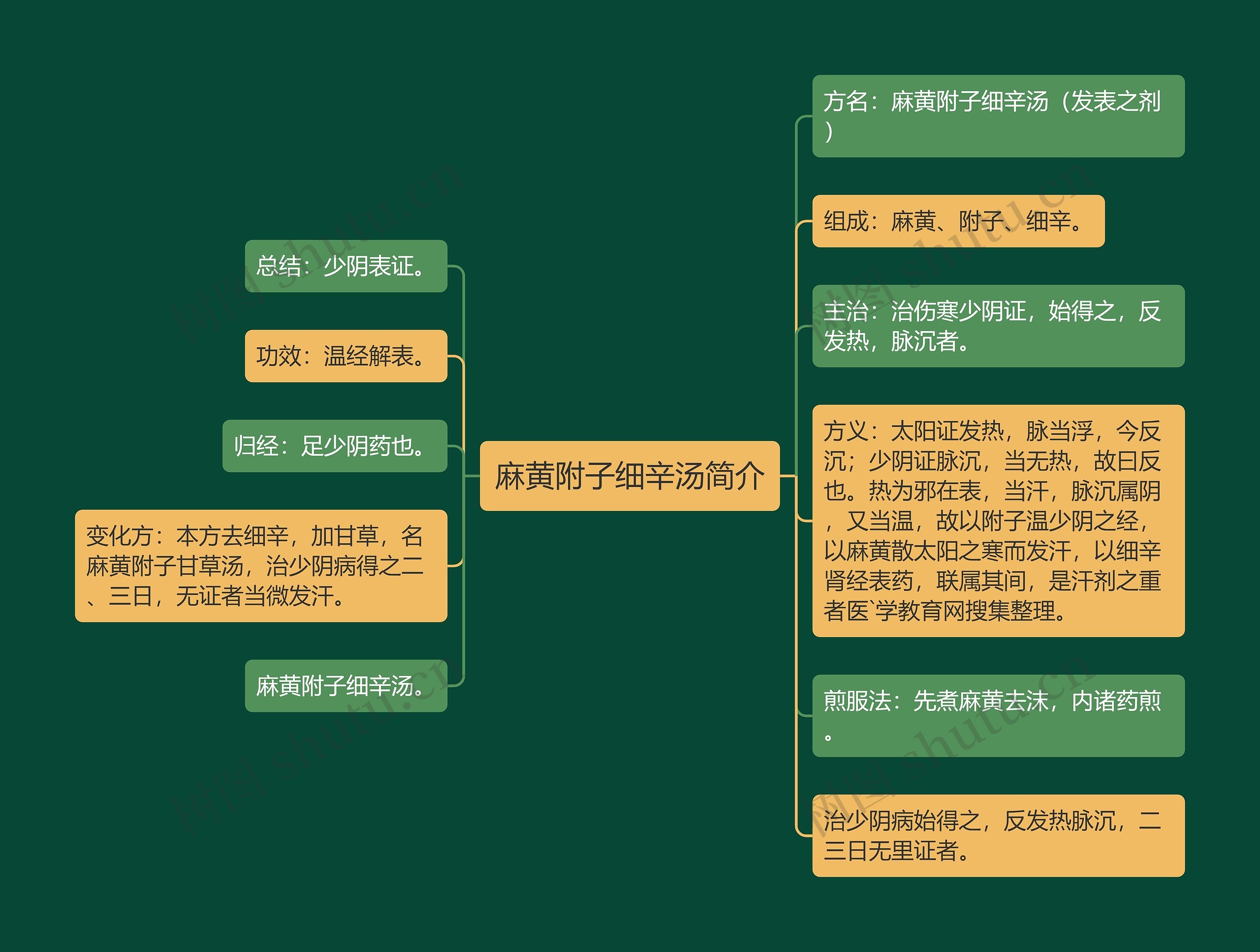 麻黄附子细辛汤简介思维导图