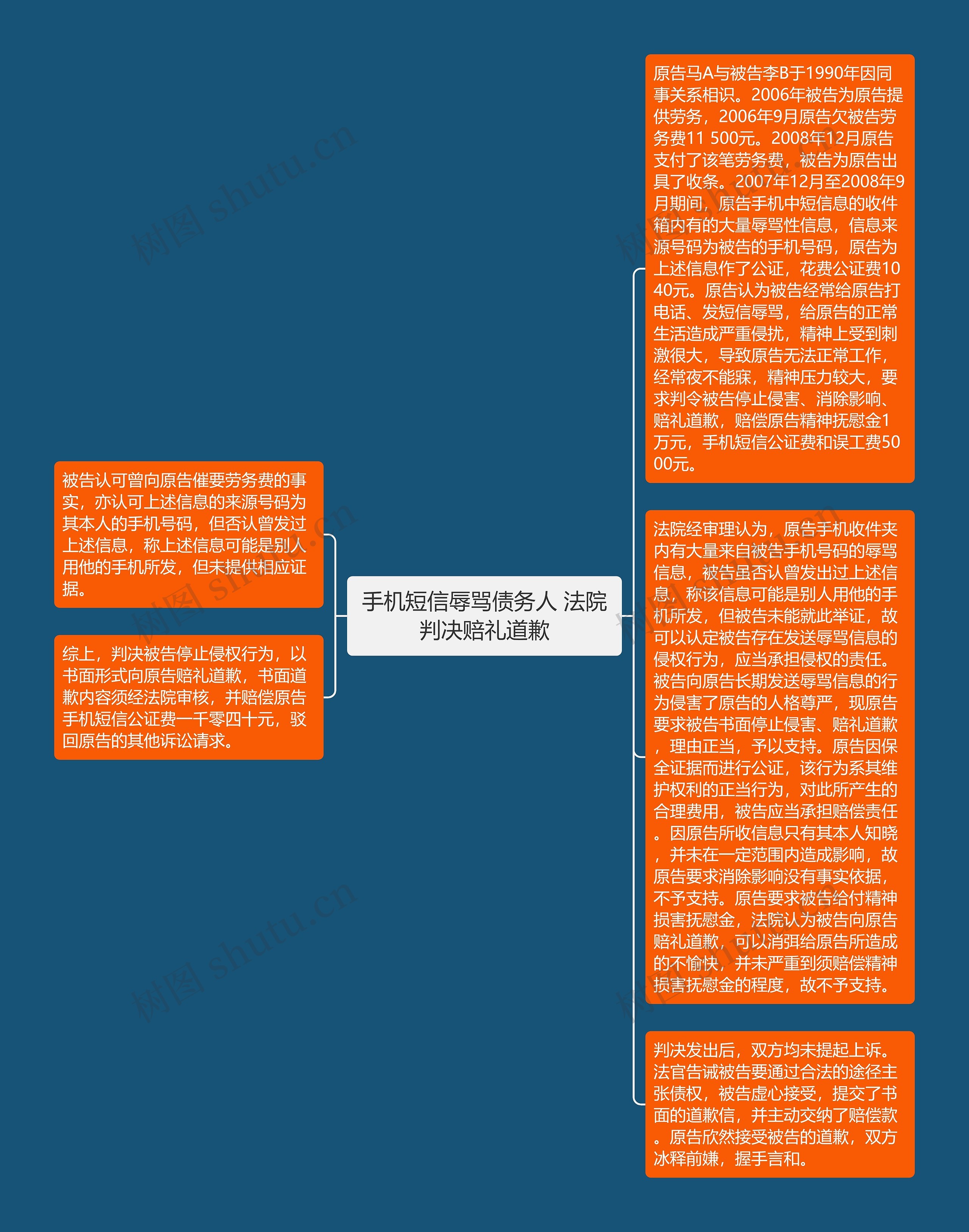 手机短信辱骂债务人 法院判决赔礼道歉思维导图