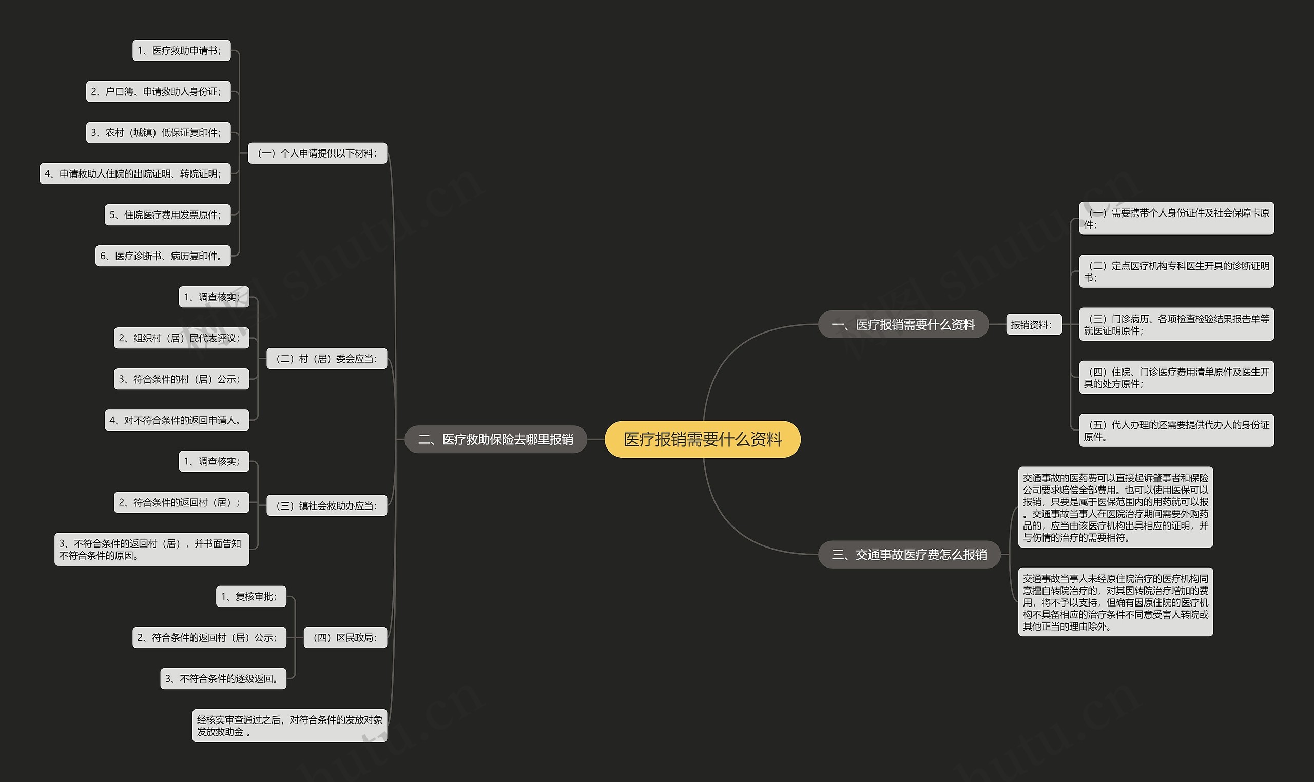 医疗报销需要什么资料思维导图