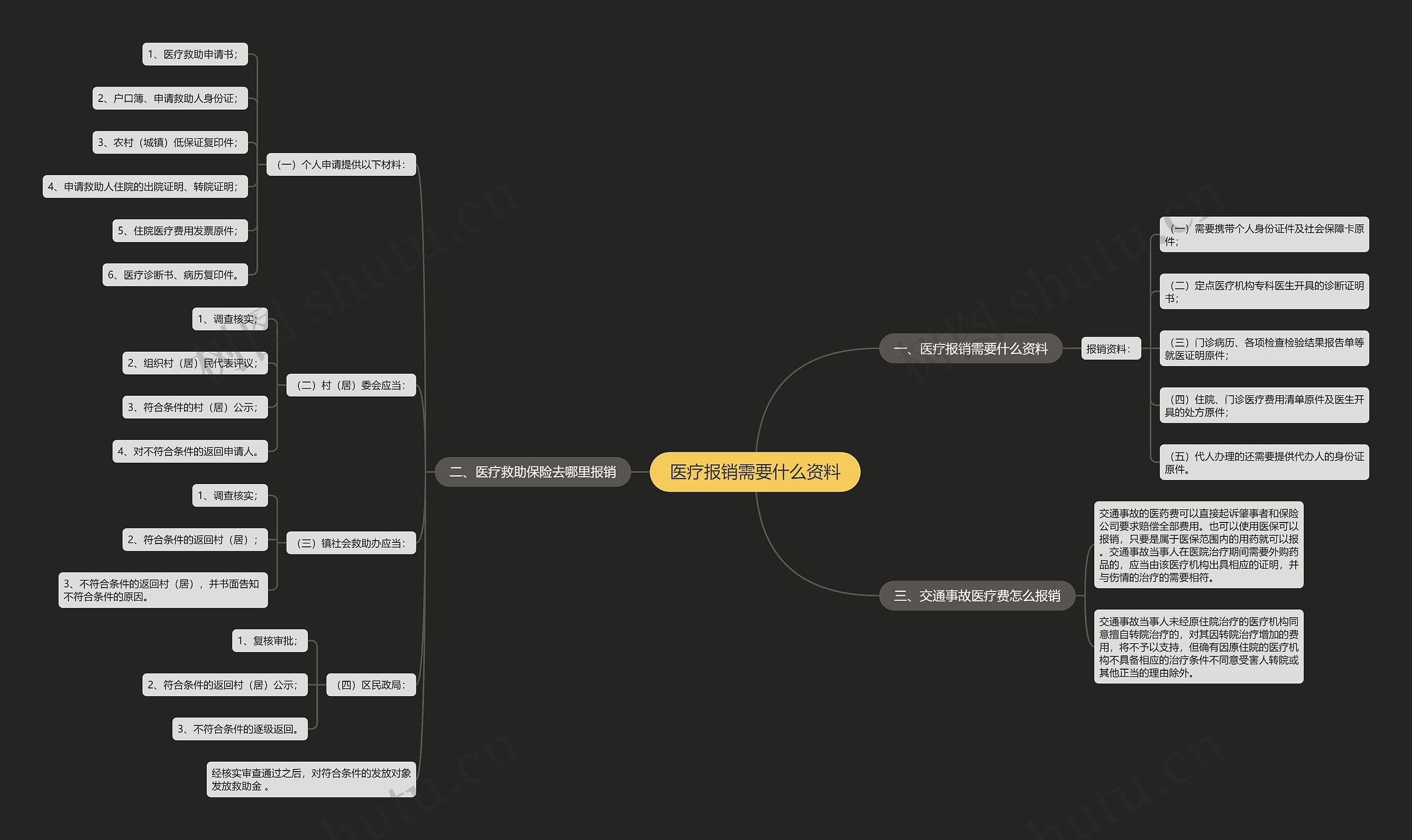 医疗报销需要什么资料 医疗报销需要什么资料