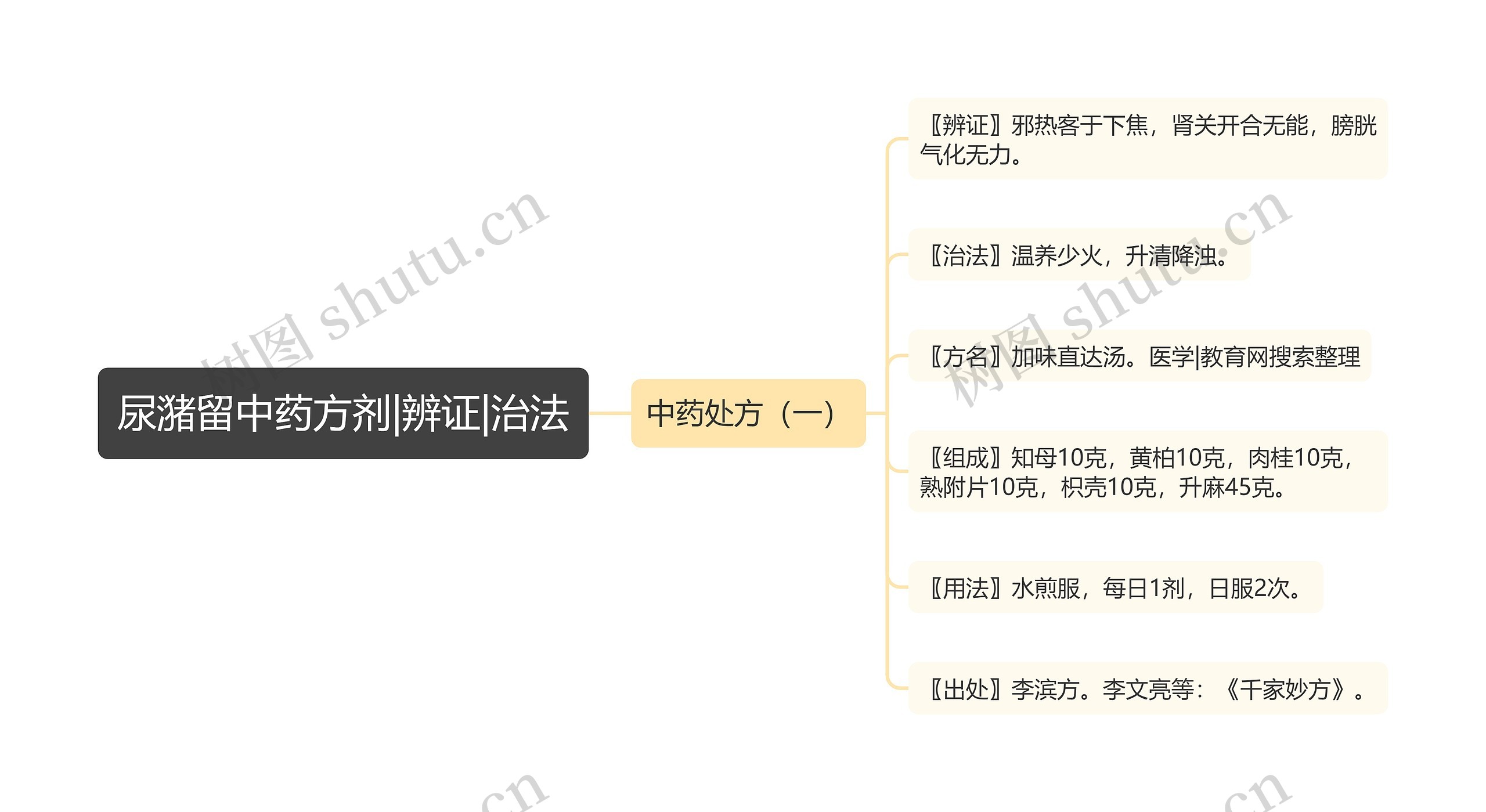 尿潴留中药方剂|辨证|治法思维导图