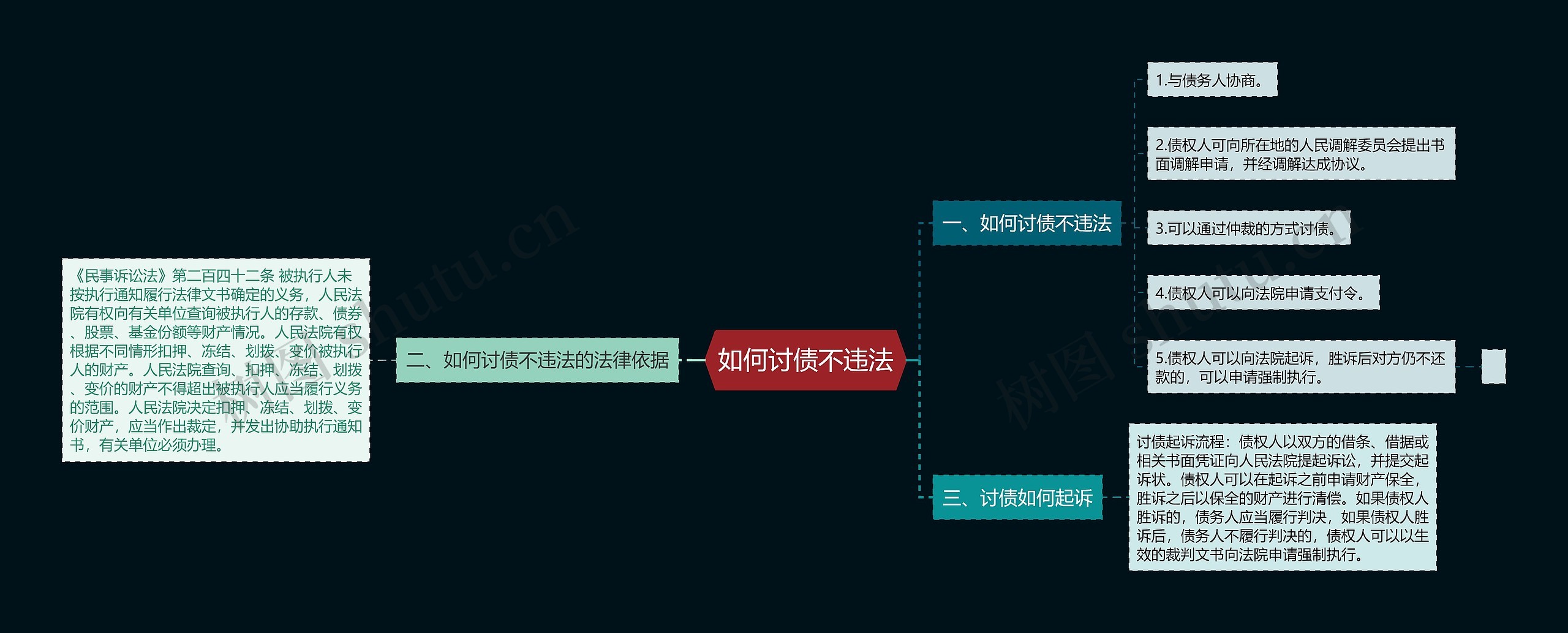 如何讨债不违法思维导图