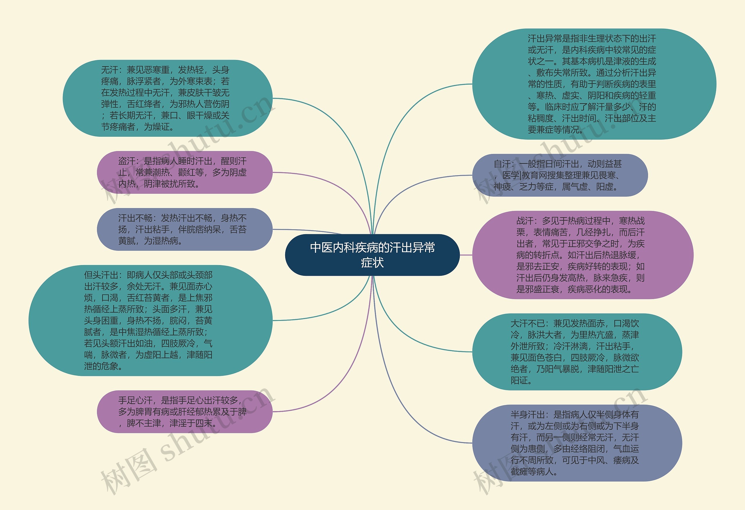 中医内科疾病的汗出异常症状思维导图