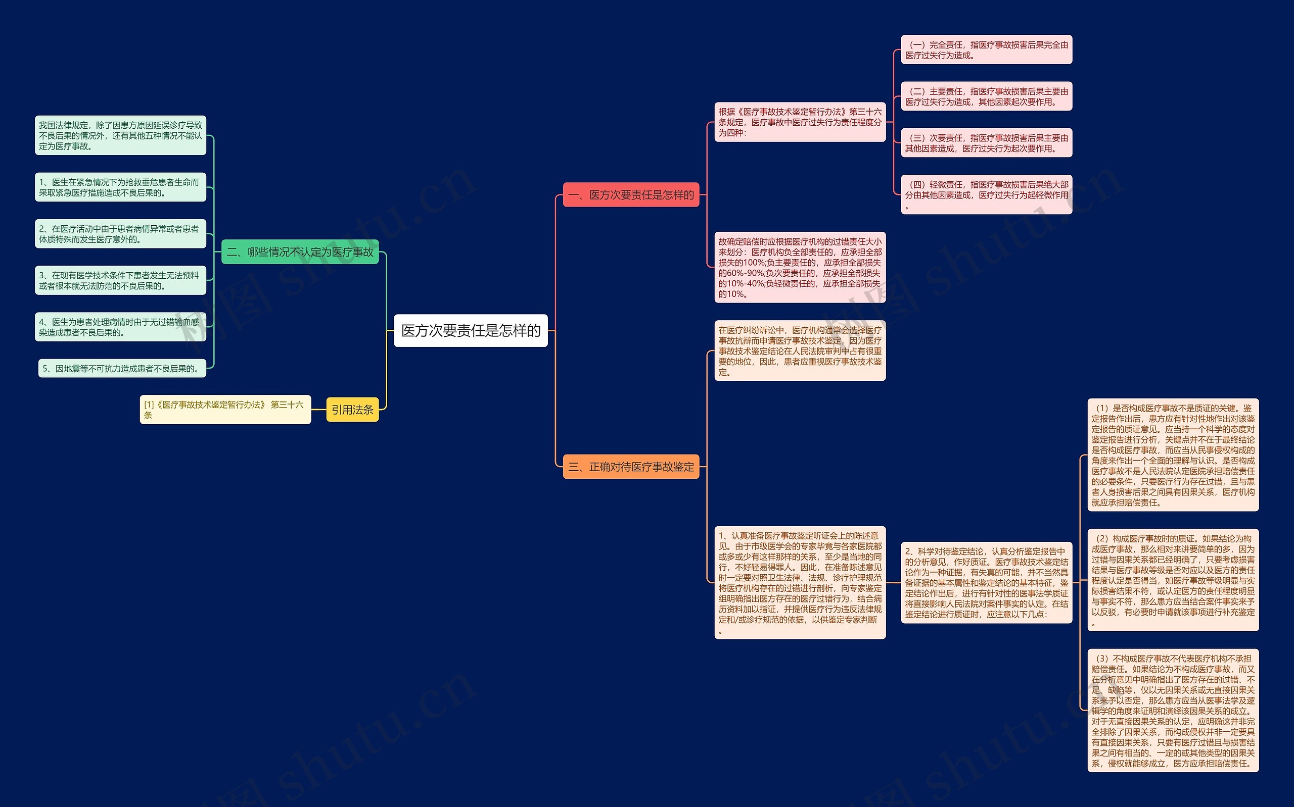 医方次要责任是怎样的思维导图