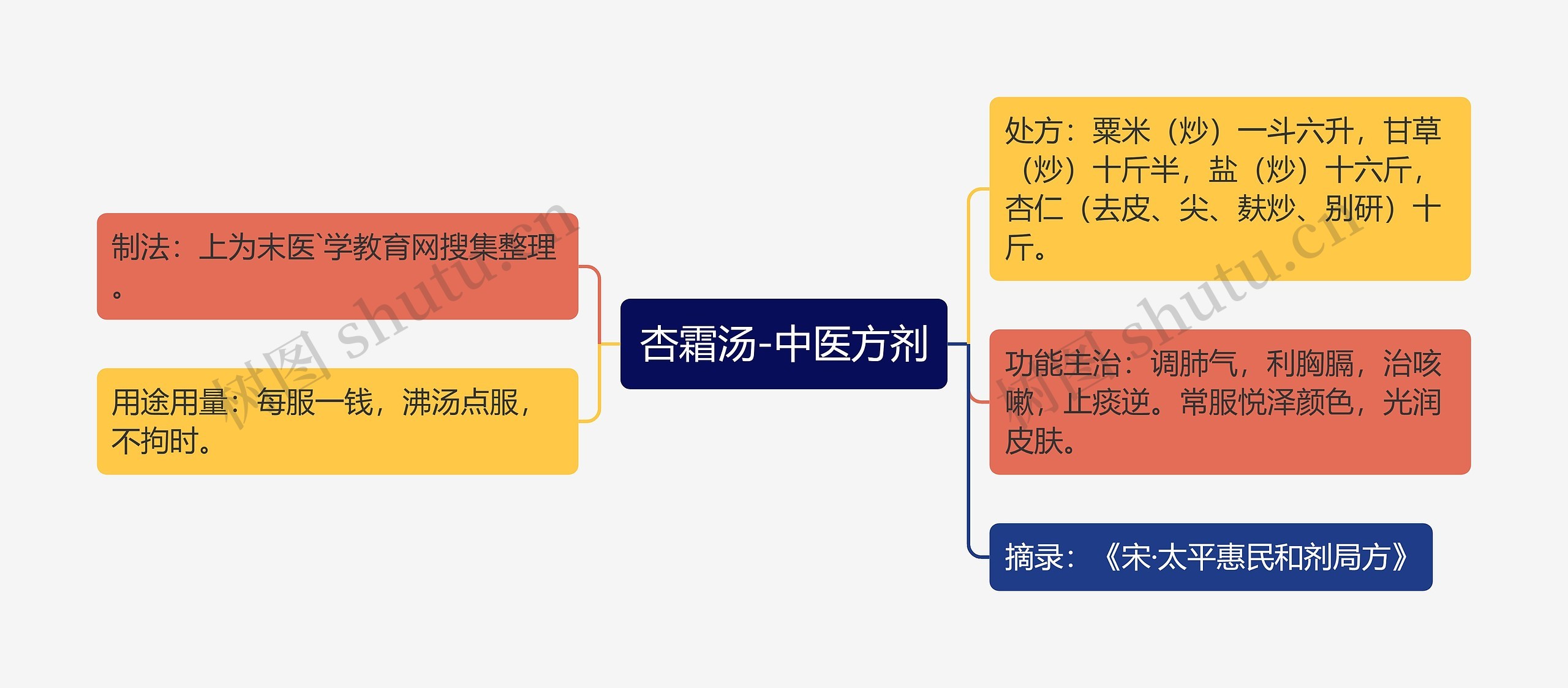 杏霜汤-中医方剂思维导图