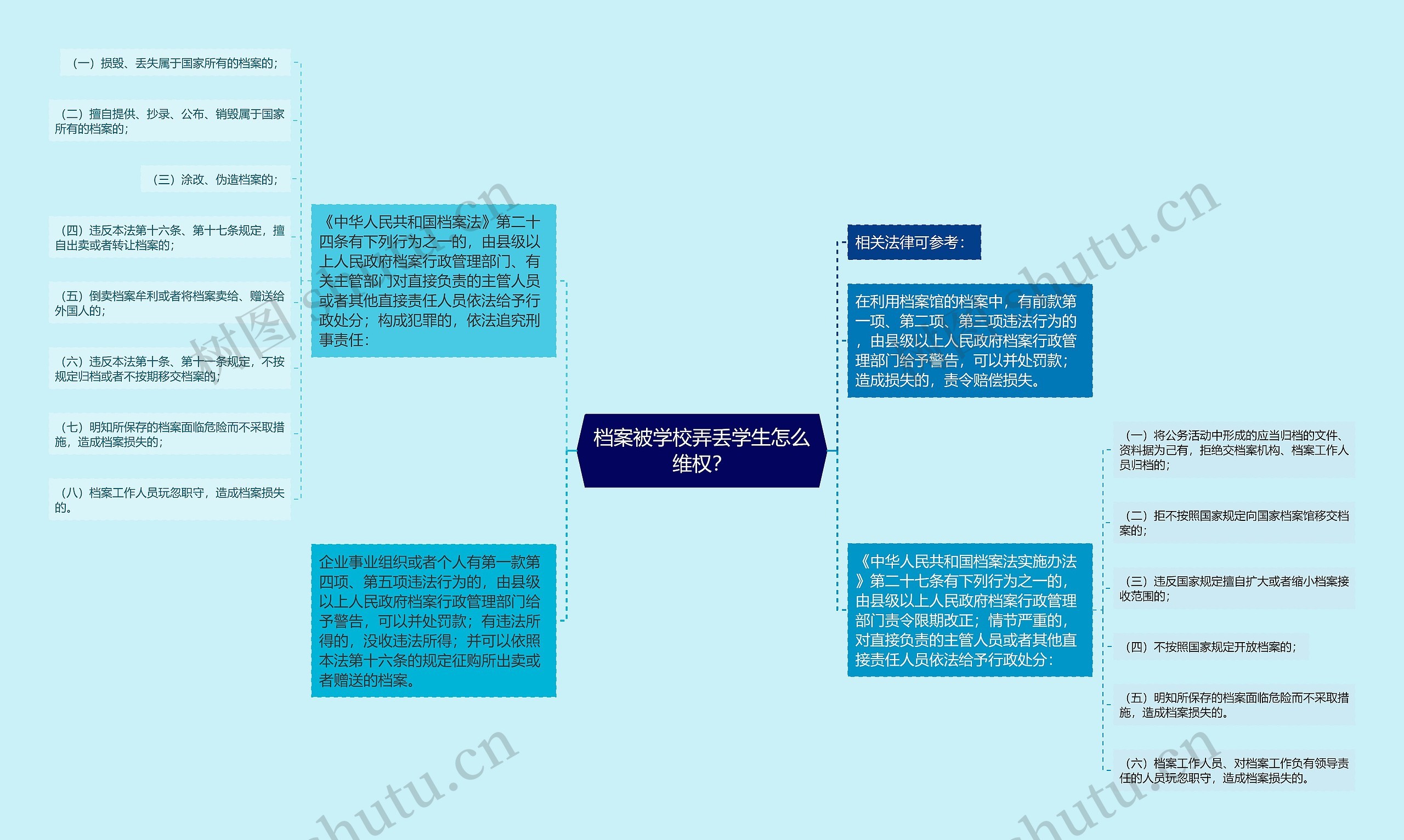 档案被学校弄丢学生怎么维权？思维导图