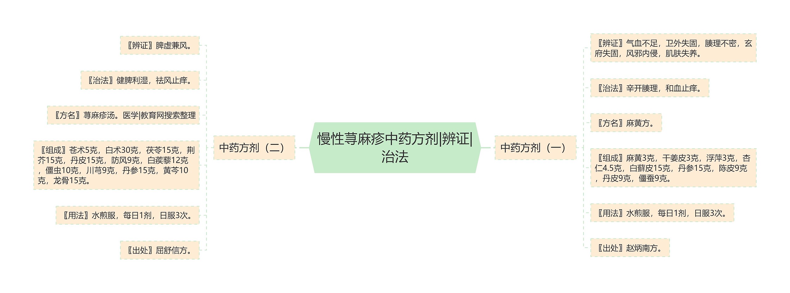 慢性荨麻疹中药方剂|辨证|治法 慢性荨麻疹中药方剂|辨证|治法