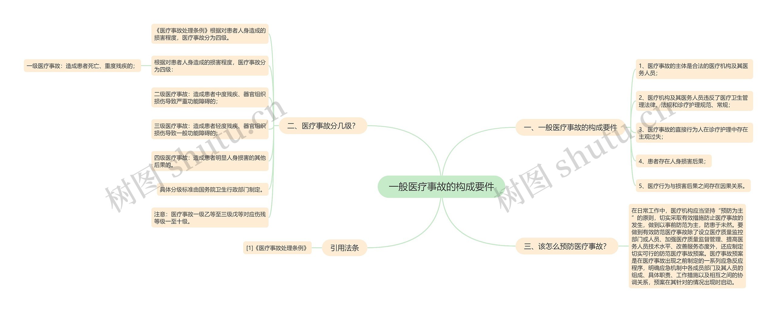 一般医疗事故的构成要件思维导图