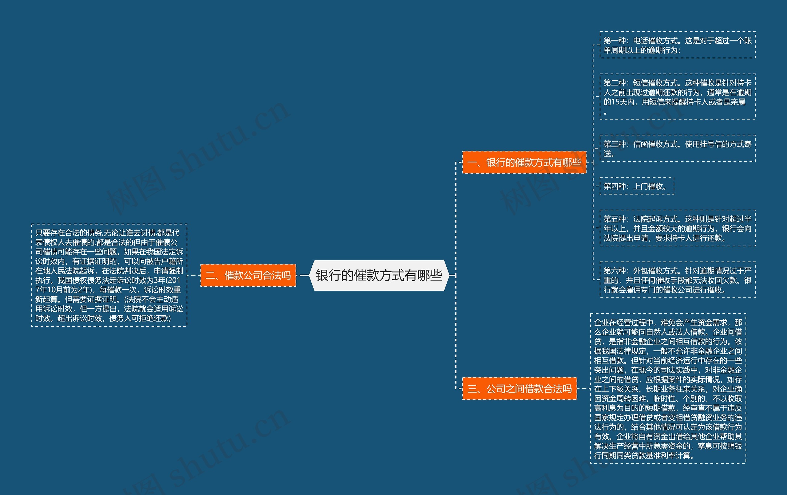 银行的催款方式有哪些思维导图