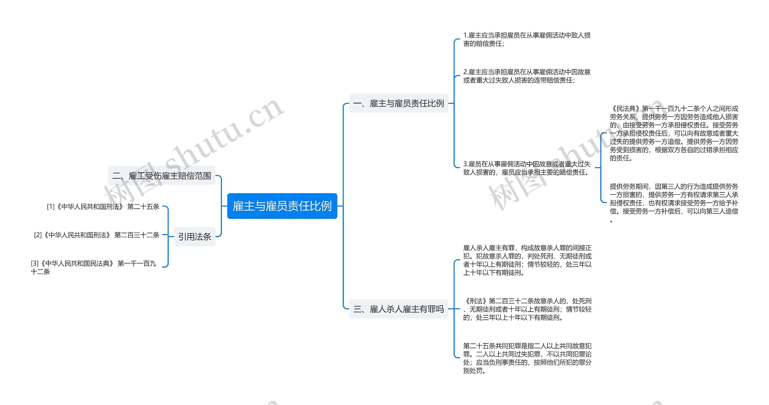 雇主与雇员责任比例思维导图