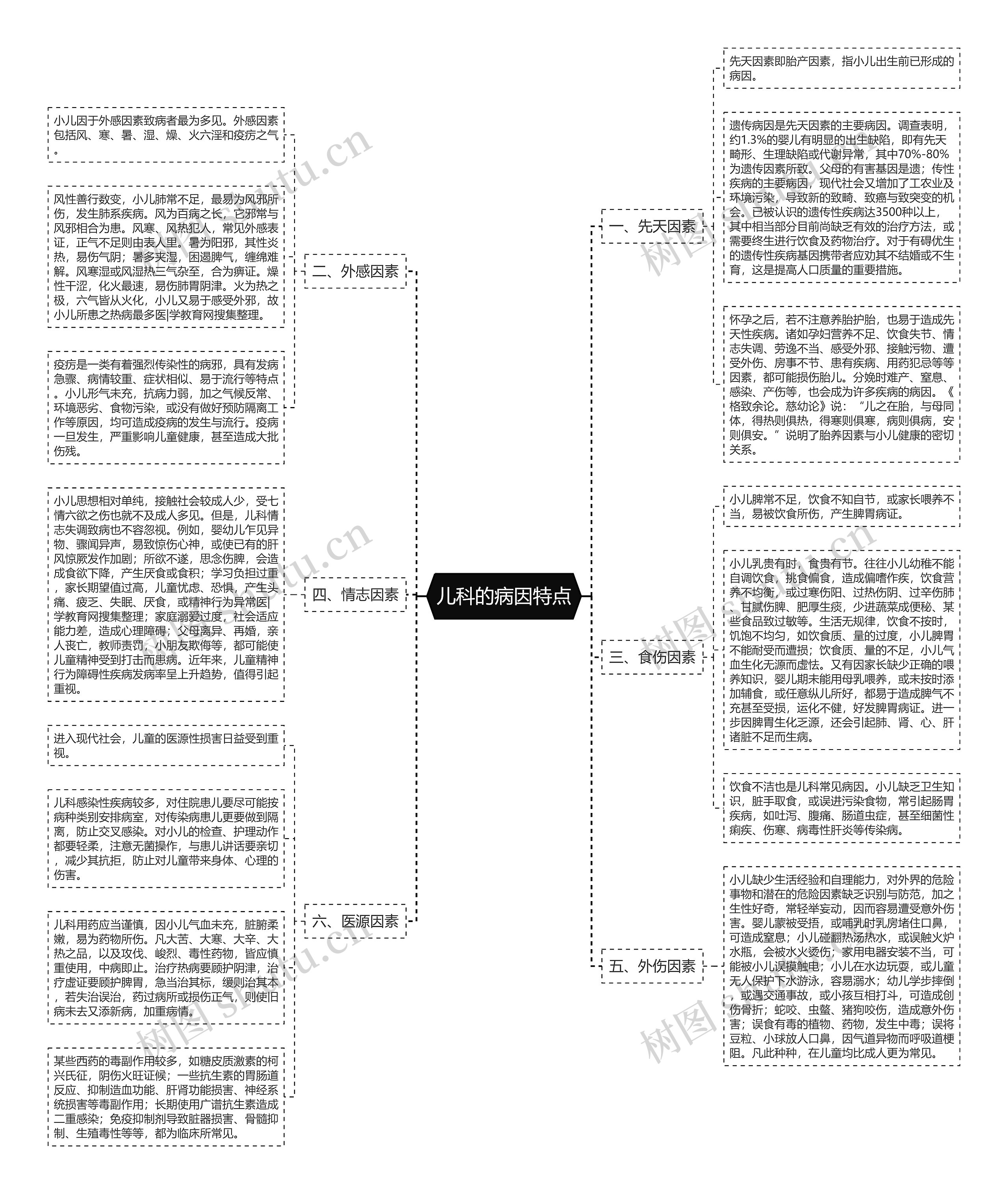 儿科的病因特点思维导图