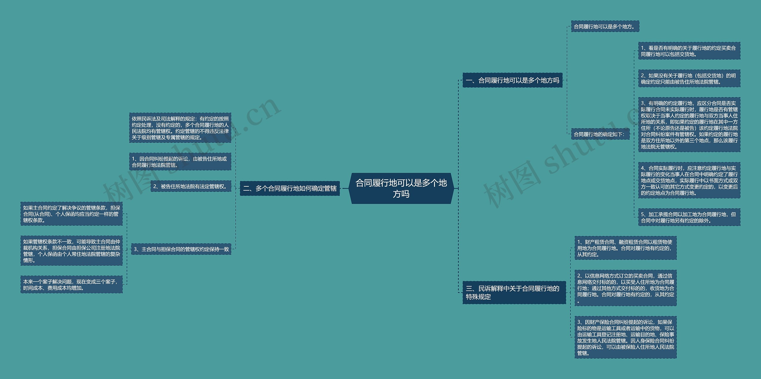合同履行地可以是多个地方吗思维导图