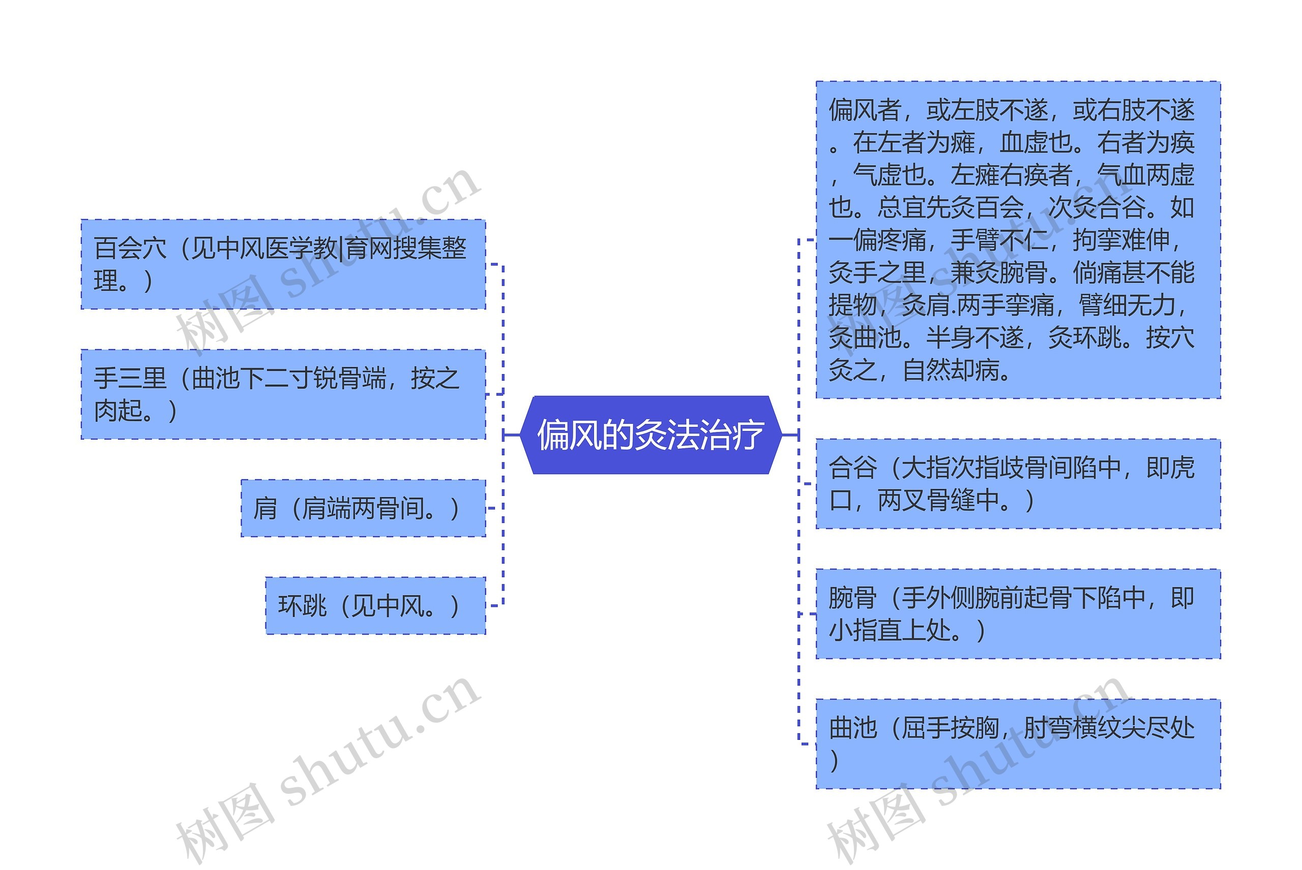 偏风的灸法治疗思维导图