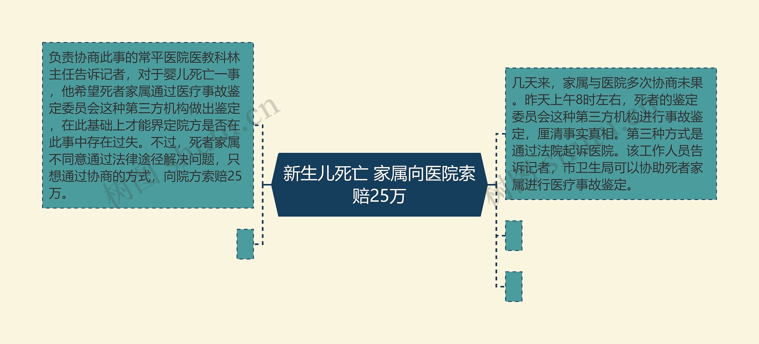 新生儿死亡 家属向医院索赔25万思维导图