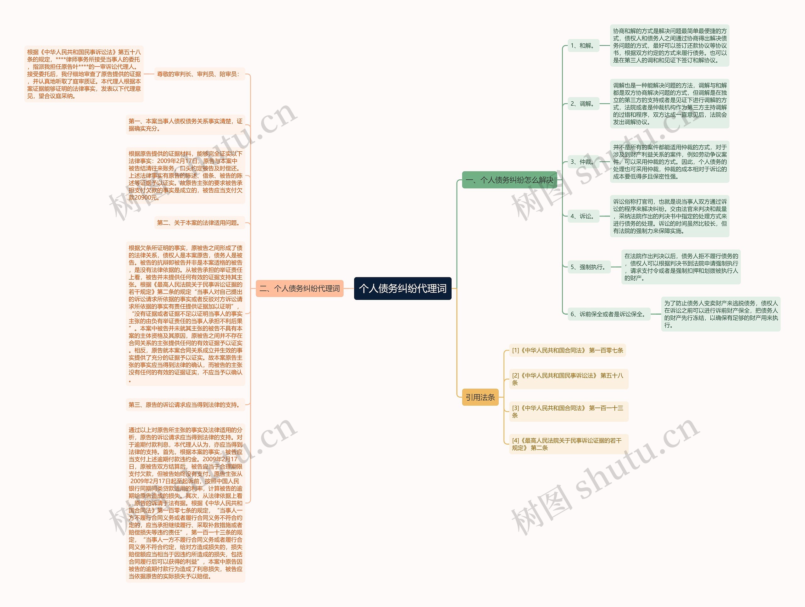 个人债务纠纷代理词思维导图
