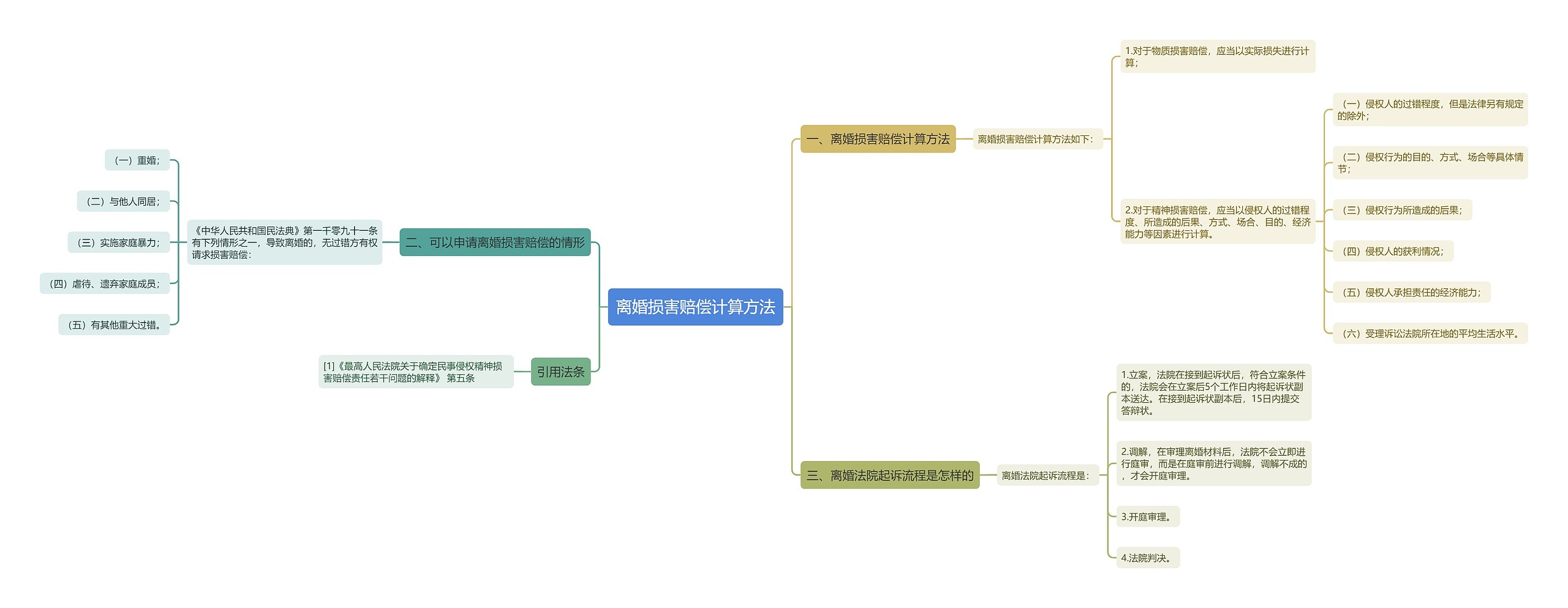 离婚损害赔偿计算方法思维导图