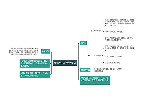 囊痈/中医治疗/预防