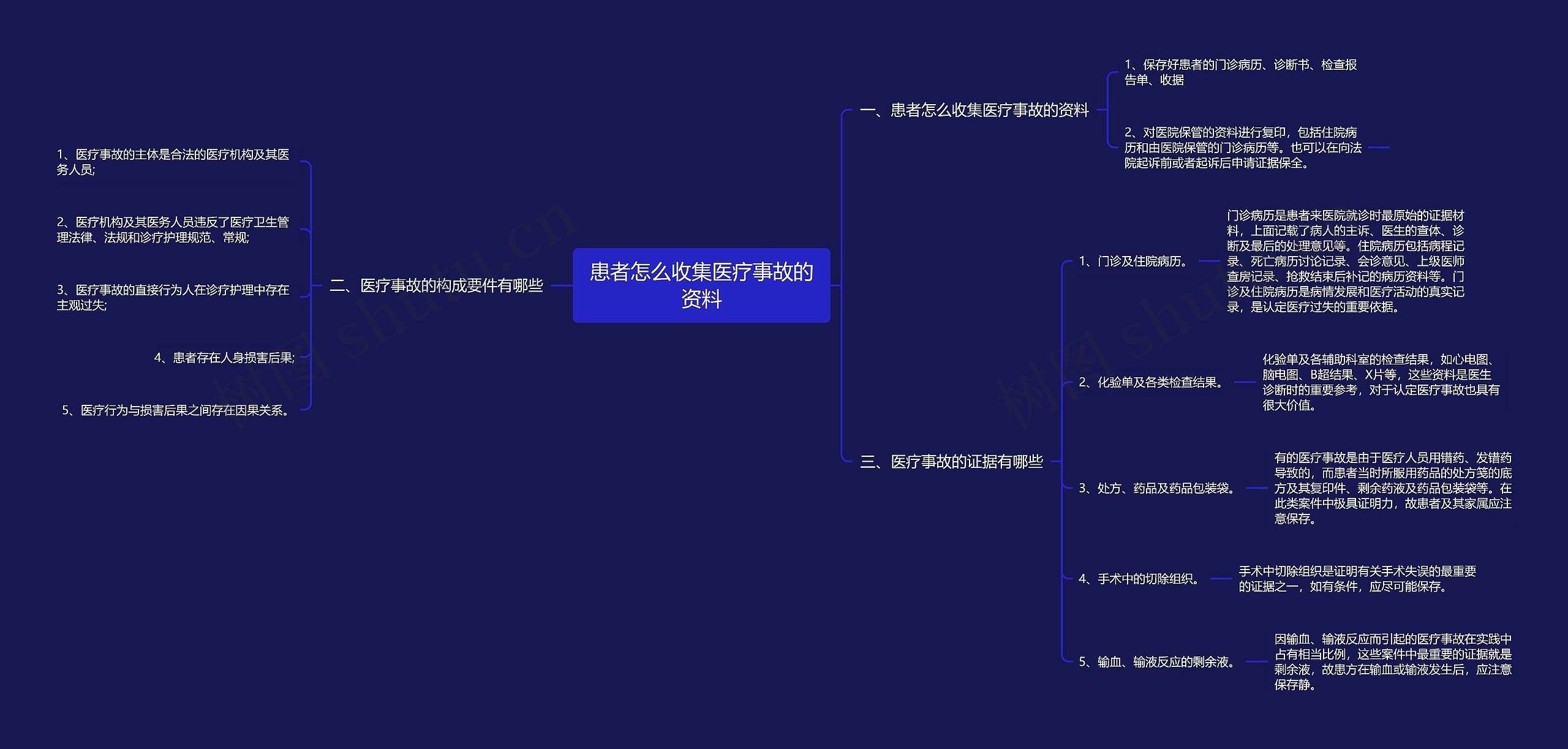 患者怎么收集医疗事故的资料思维导图