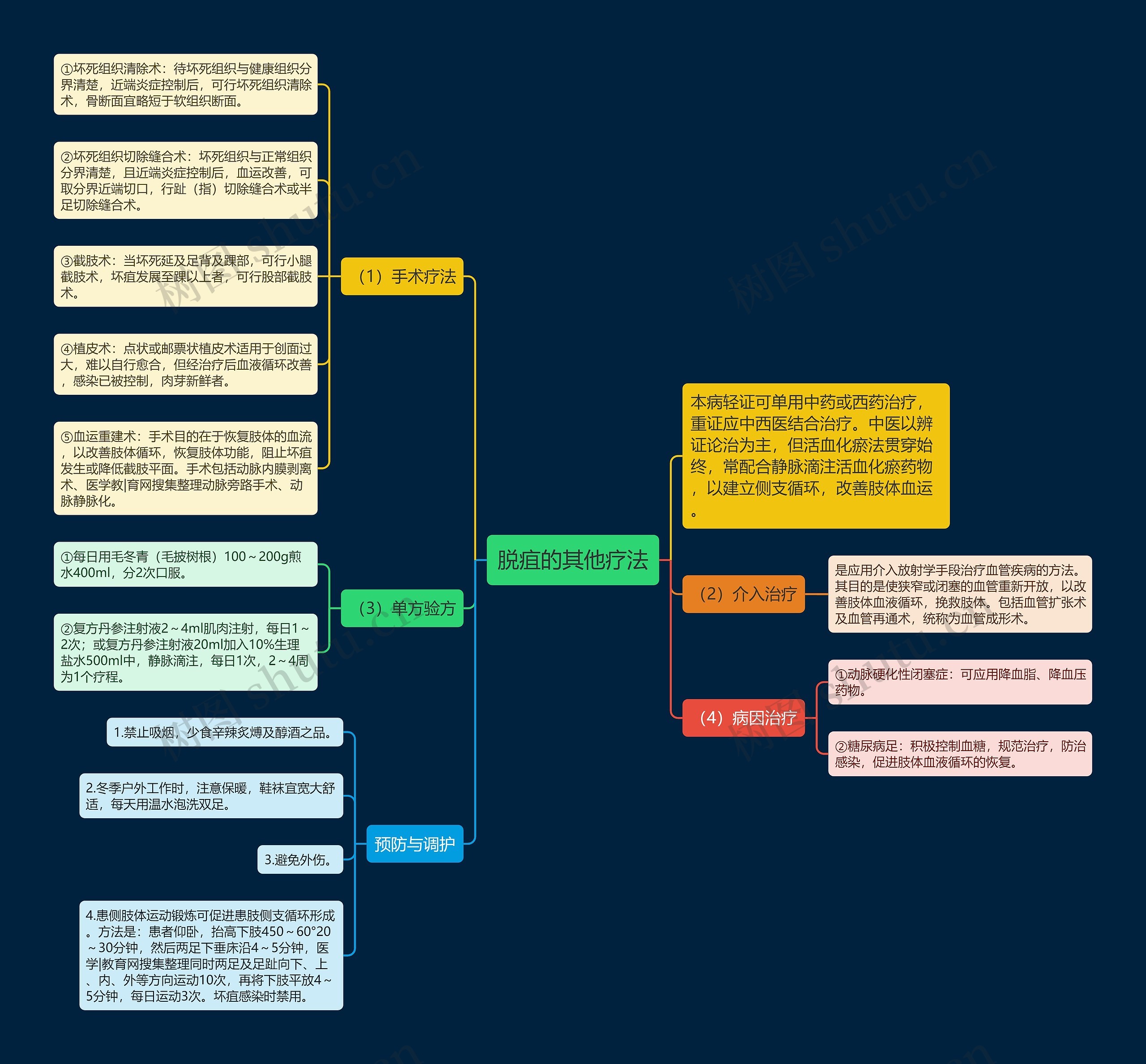 脱疽的其他疗法思维导图