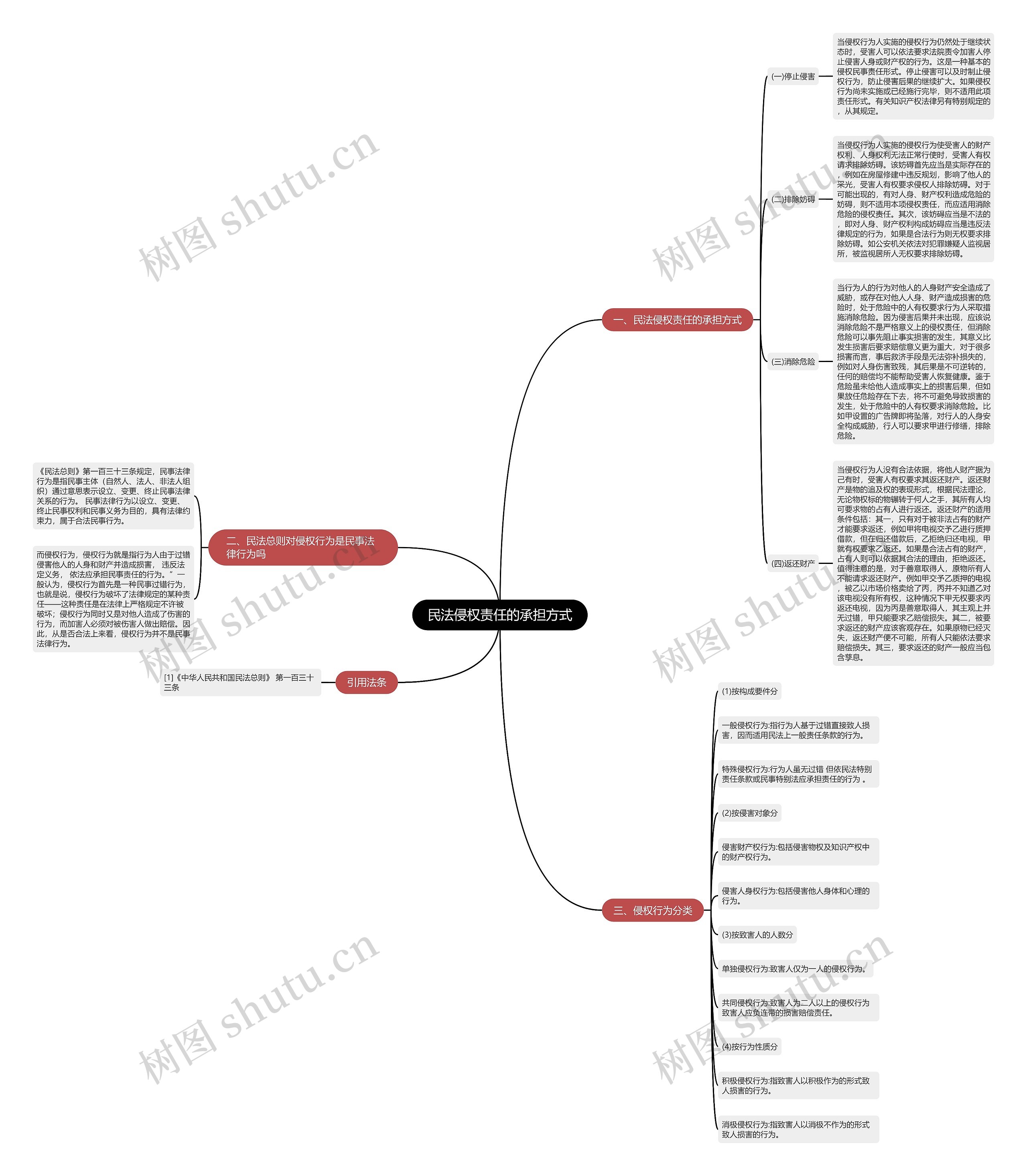 民法侵权责任的承担方式思维导图