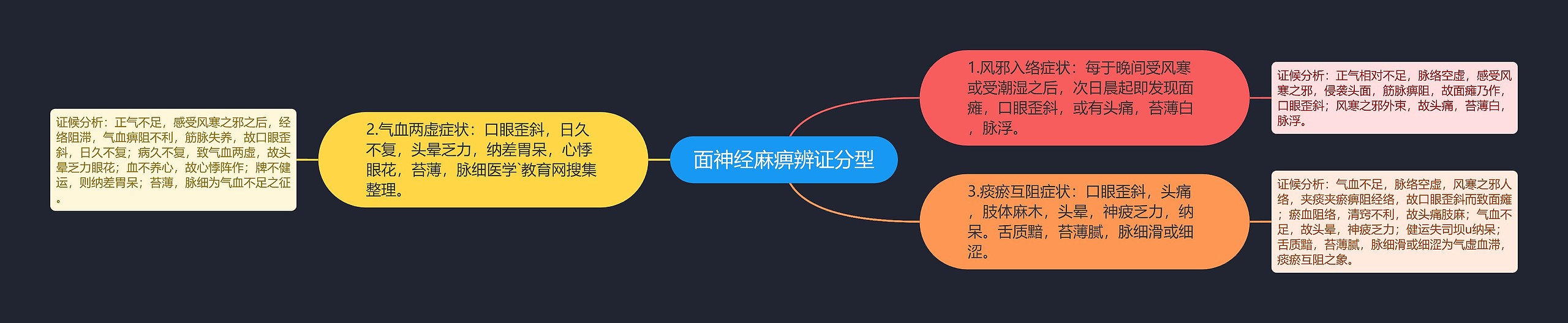 面神经麻痹辨证分型 面神经麻痹辨证分型