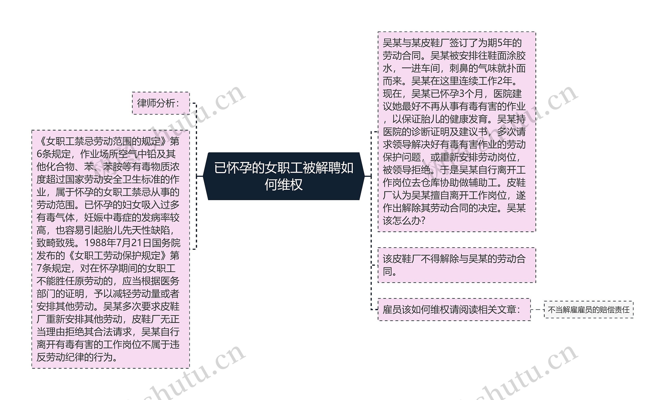 已怀孕的女职工被解聘如何维权思维导图