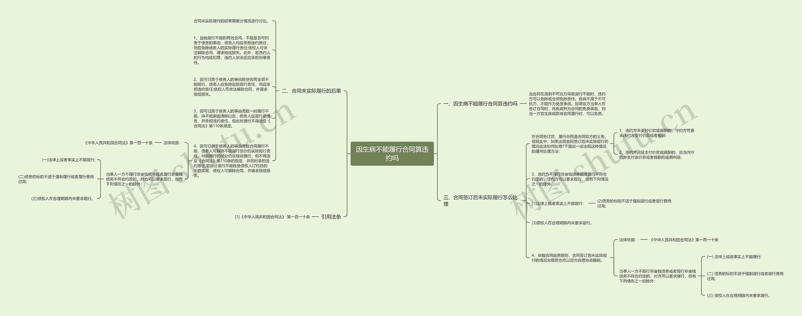 因生病不能履行合同算违约吗 因生病不能履行合同算违约吗