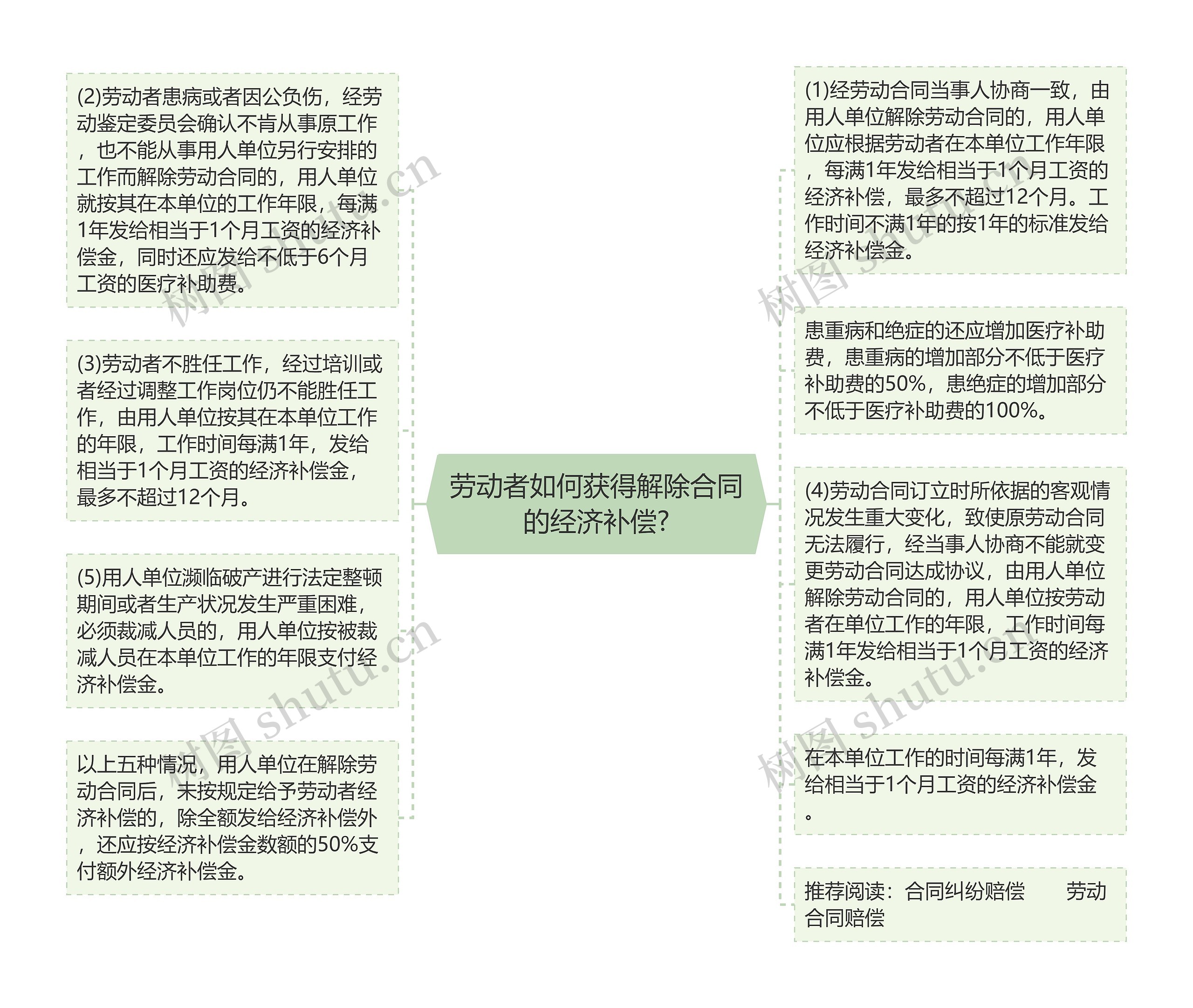 劳动者如何获得解除合同的经济补偿?