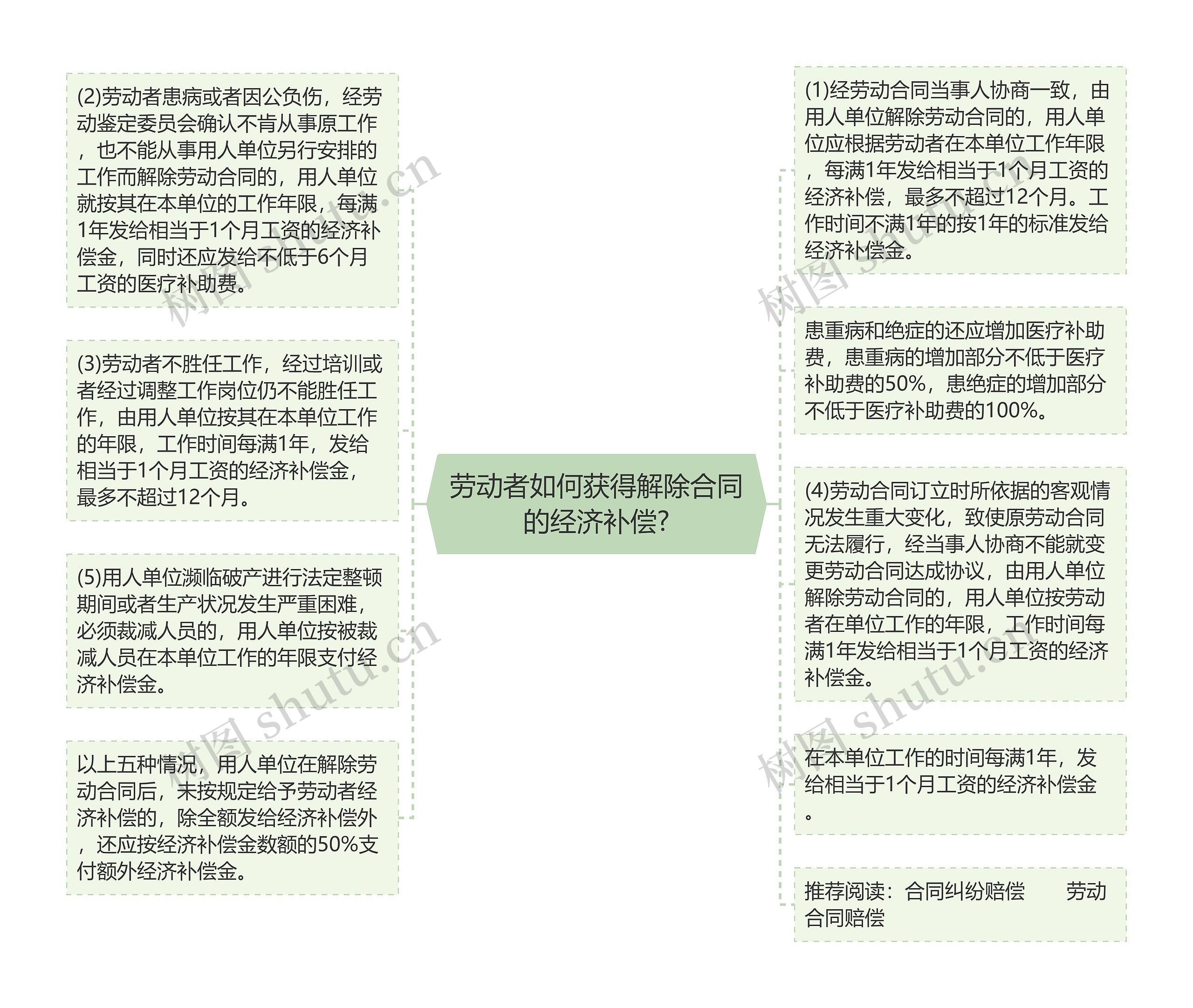 劳动者如何获得解除合同的经济补偿?思维导图