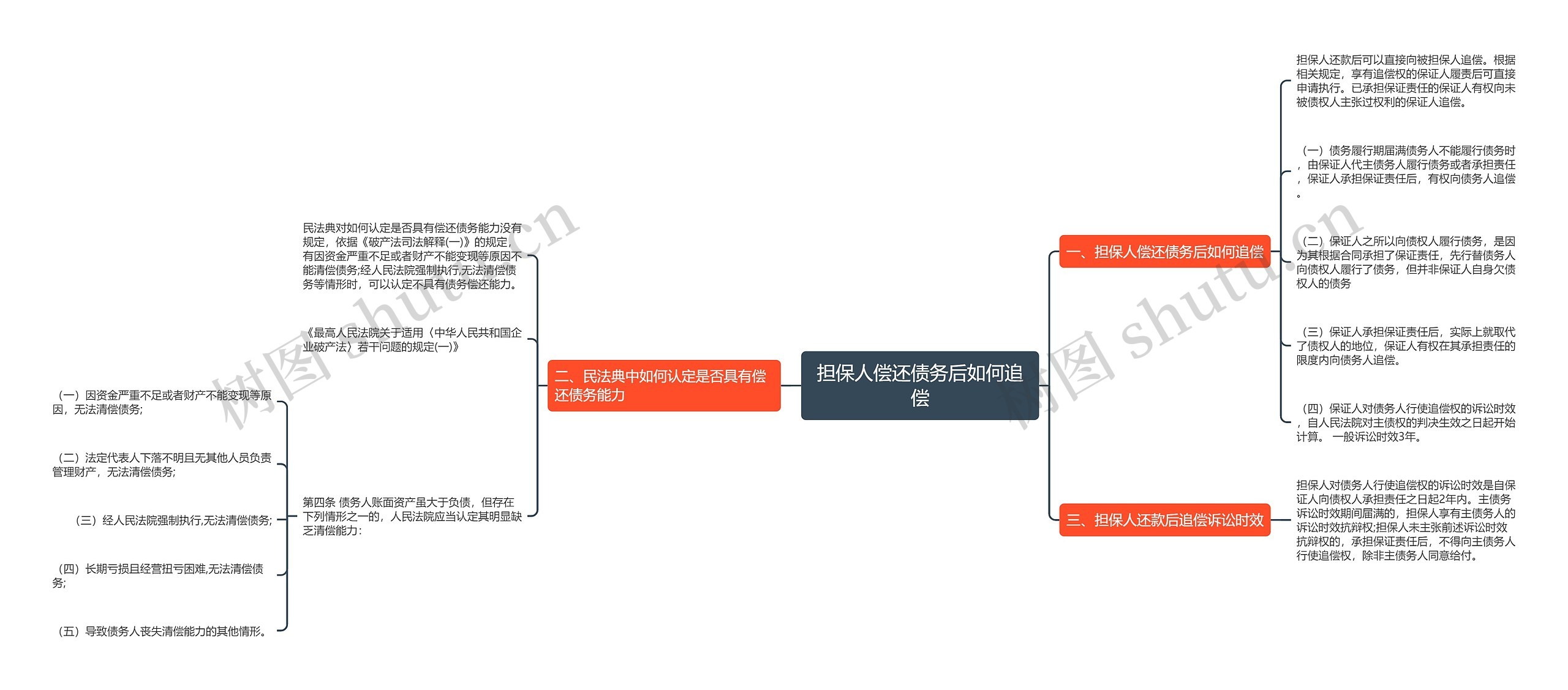 担保人偿还债务后如何追偿思维导图