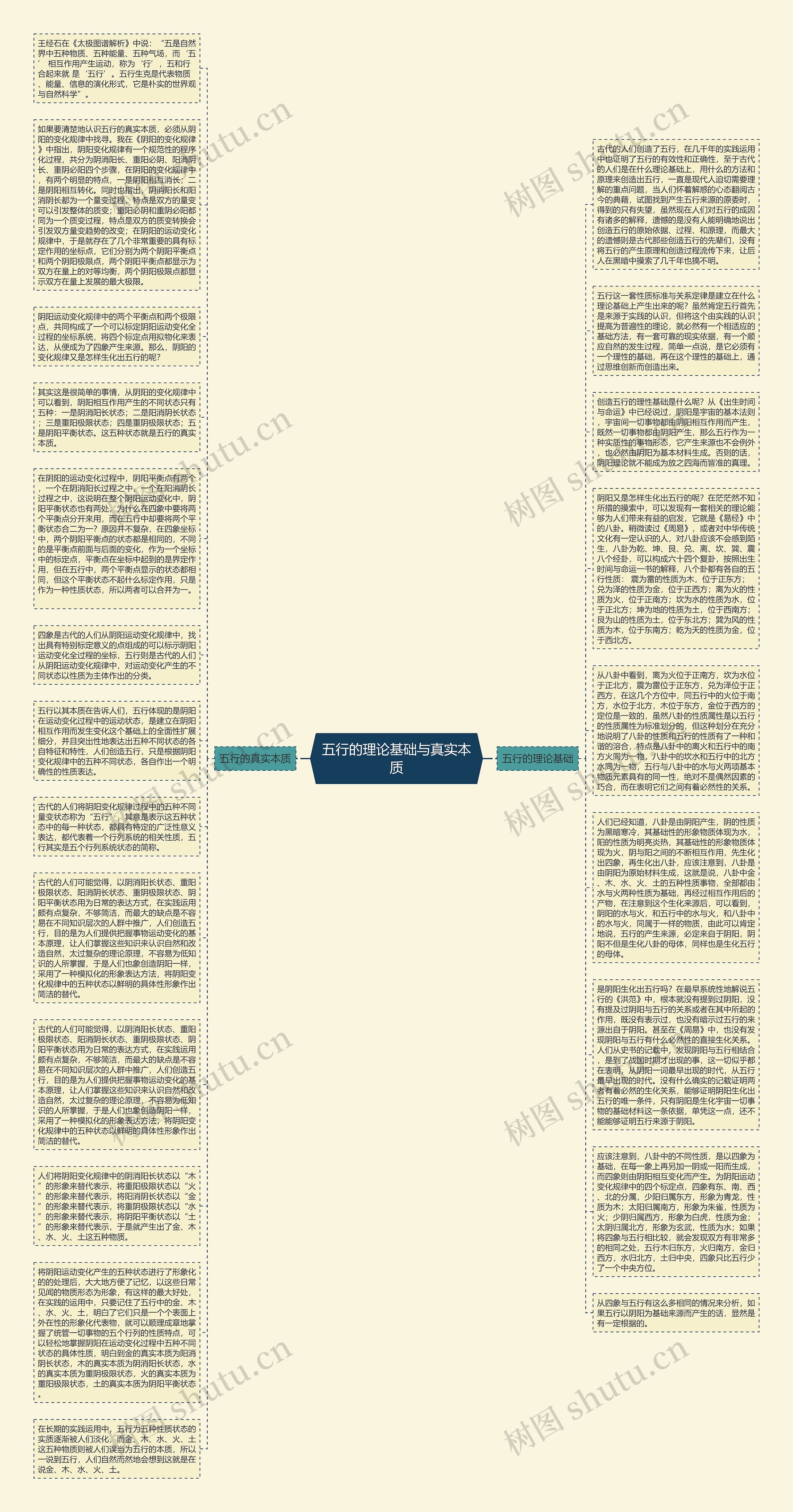 五行的理论基础与真实本质思维导图