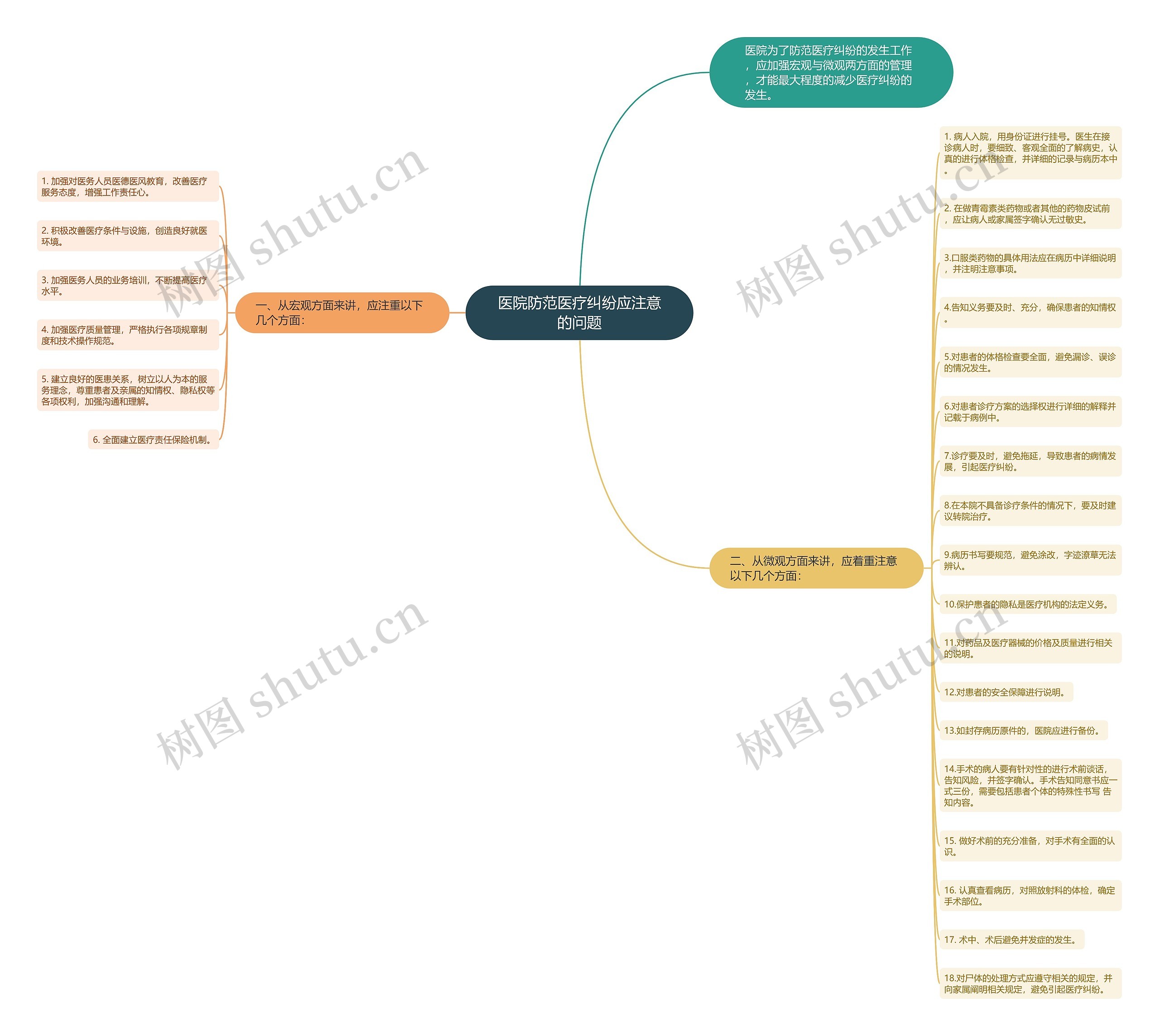 医院防范医疗纠纷应注意的问题思维导图