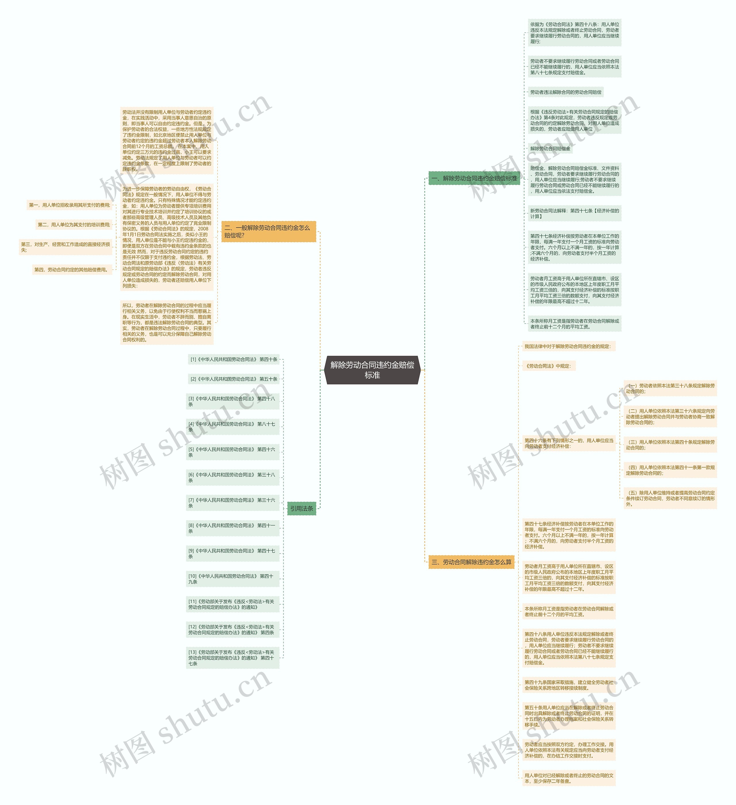 解除劳动合同违约金赔偿标准思维导图