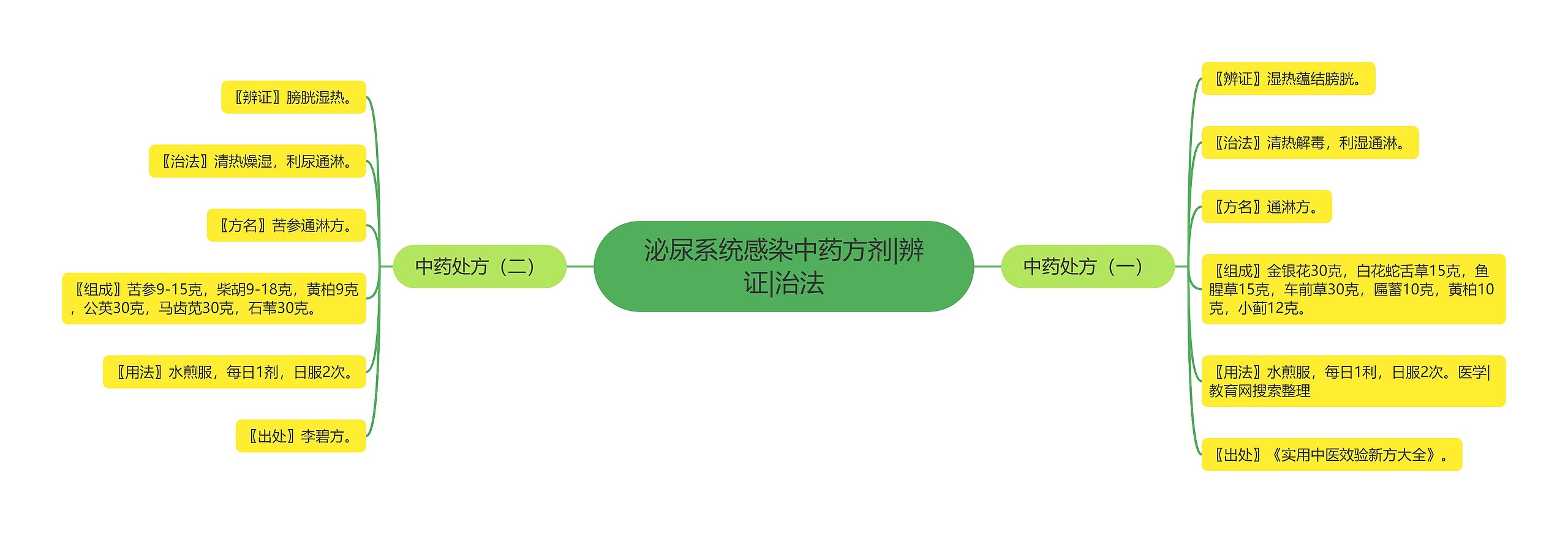 泌尿系统感染中药方剂|辨证|治法思维导图