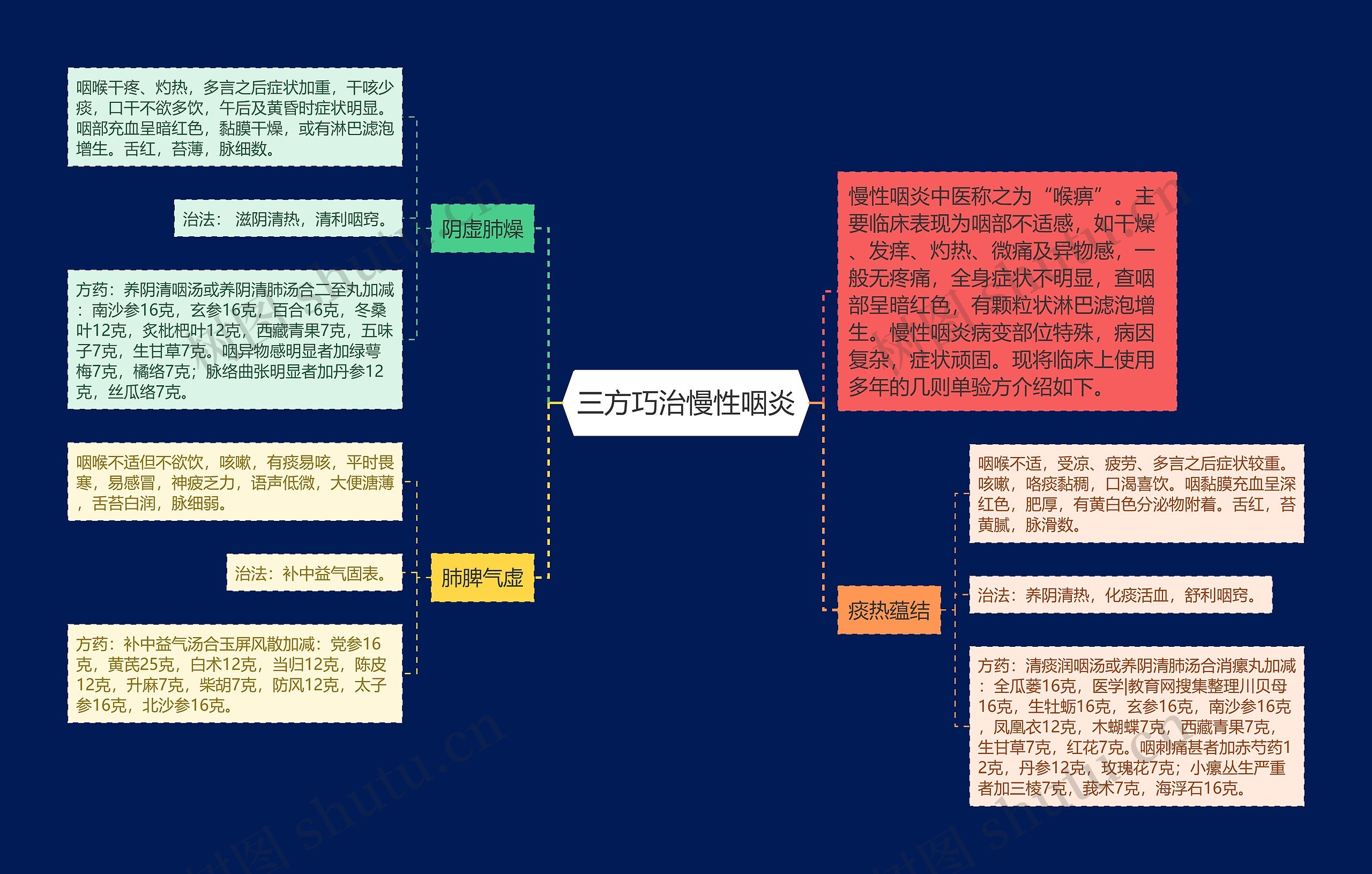 三方巧治慢性咽炎思维导图