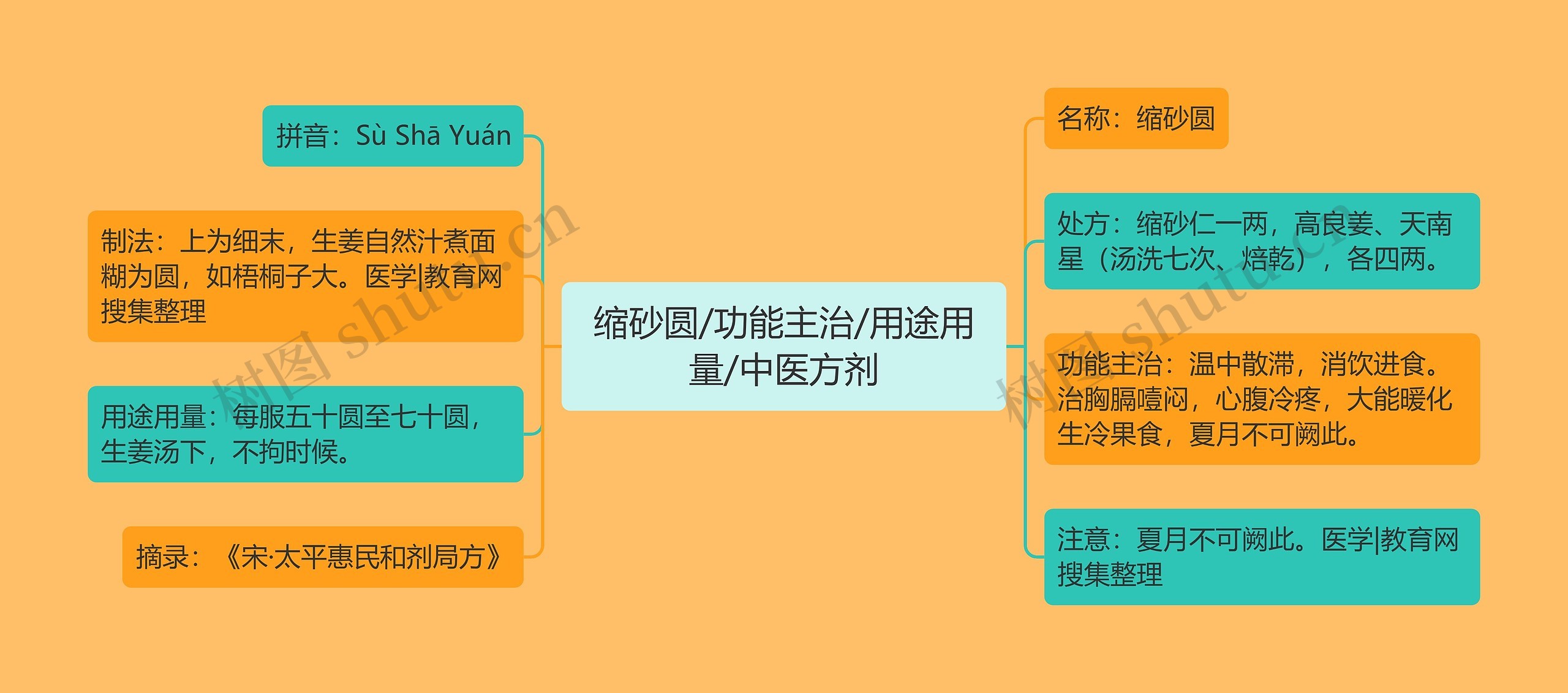 缩砂圆/功能主治/用途用量/中医方剂思维导图