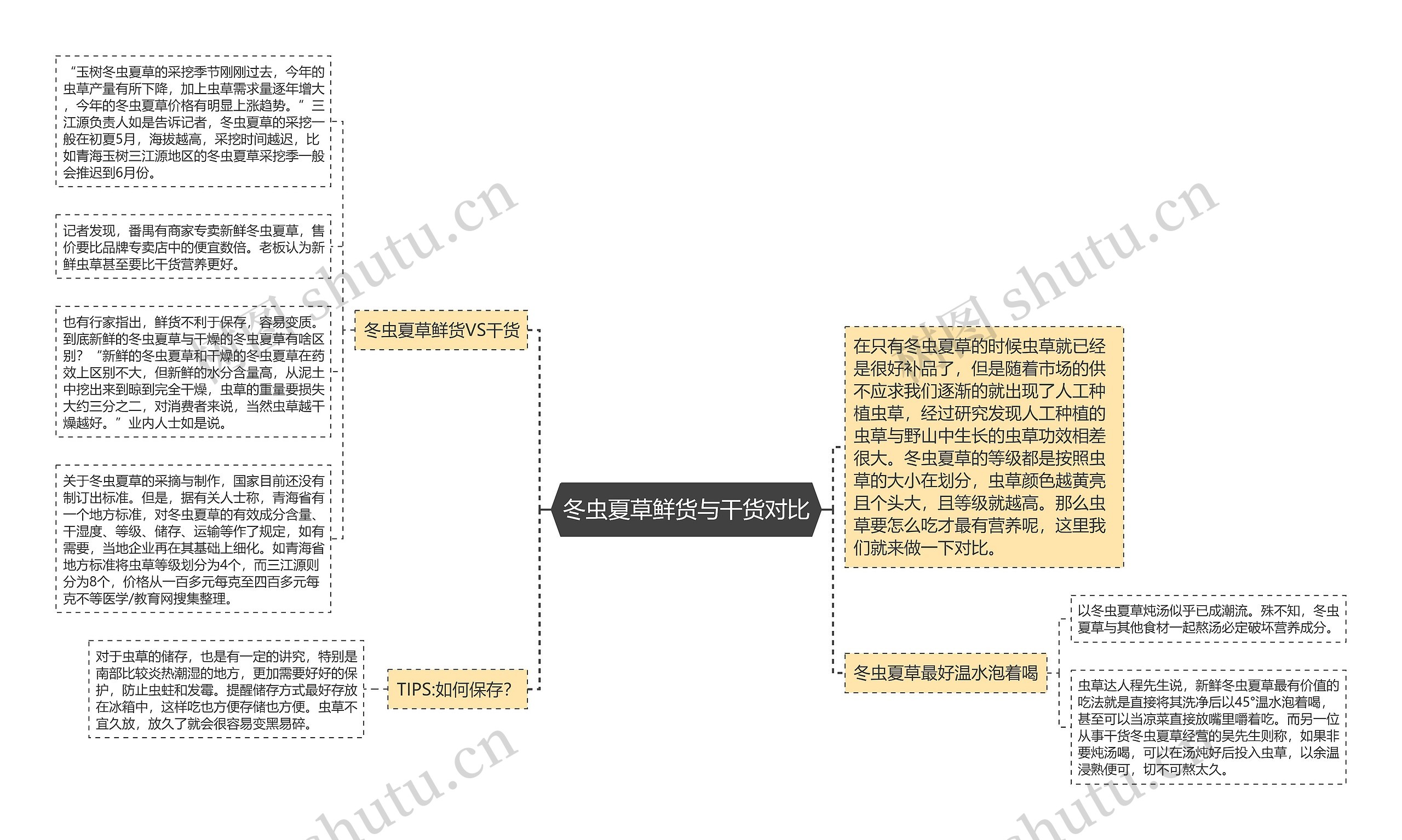 冬虫夏草鲜货与干货对比思维导图