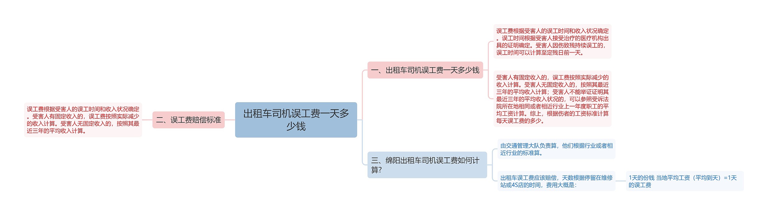 出租车司机误工费一天多少钱思维导图