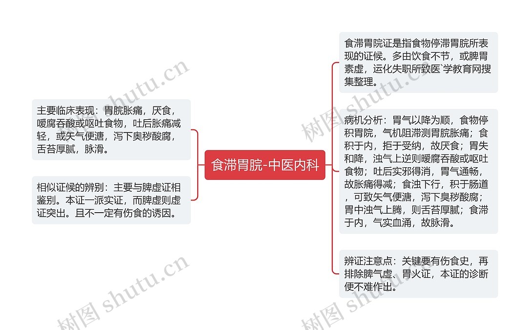 食滞胃脘-中医内科思维导图_编号p6984921-TreeMind树图
