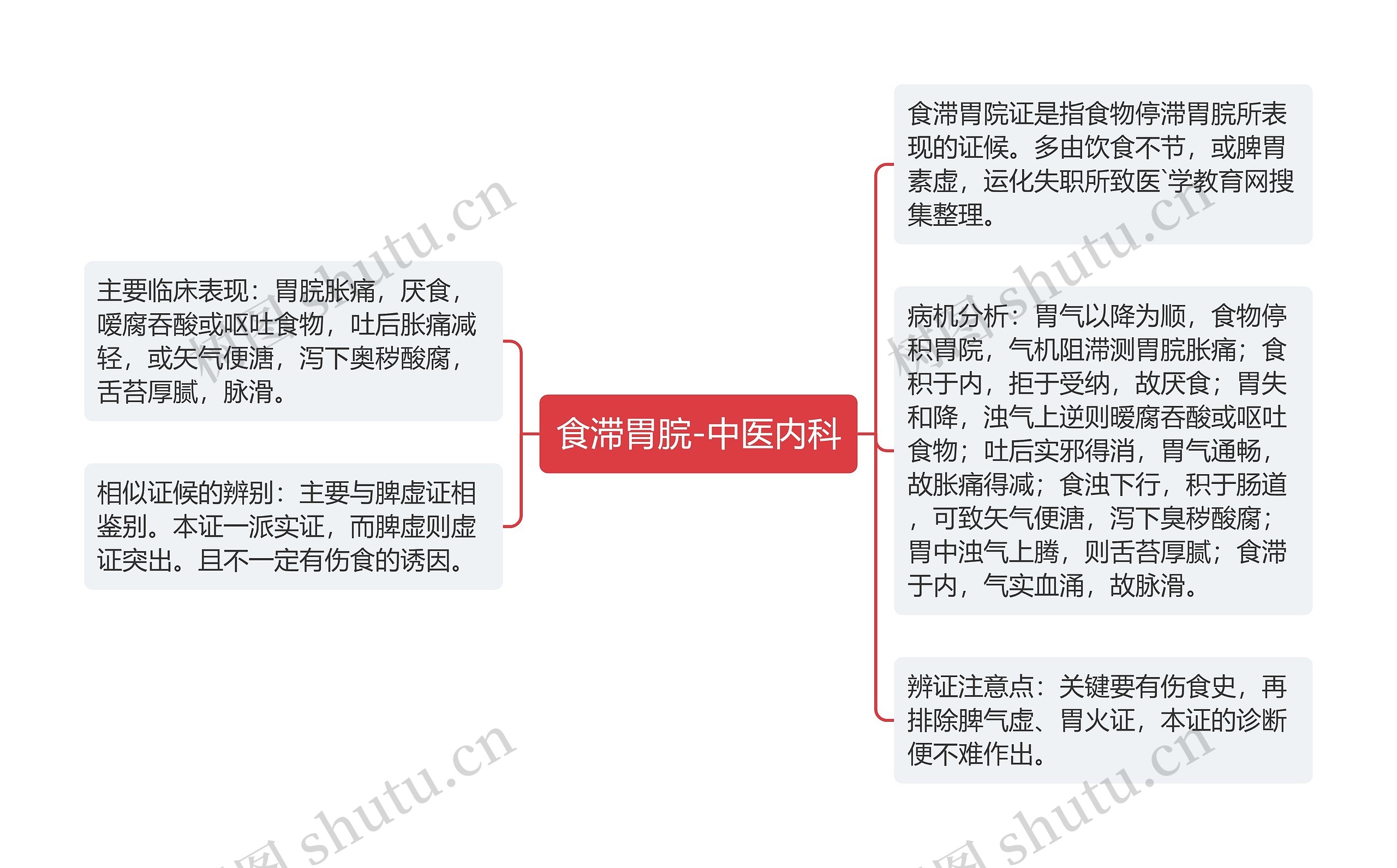 食滞胃脘-中医内科思维导图