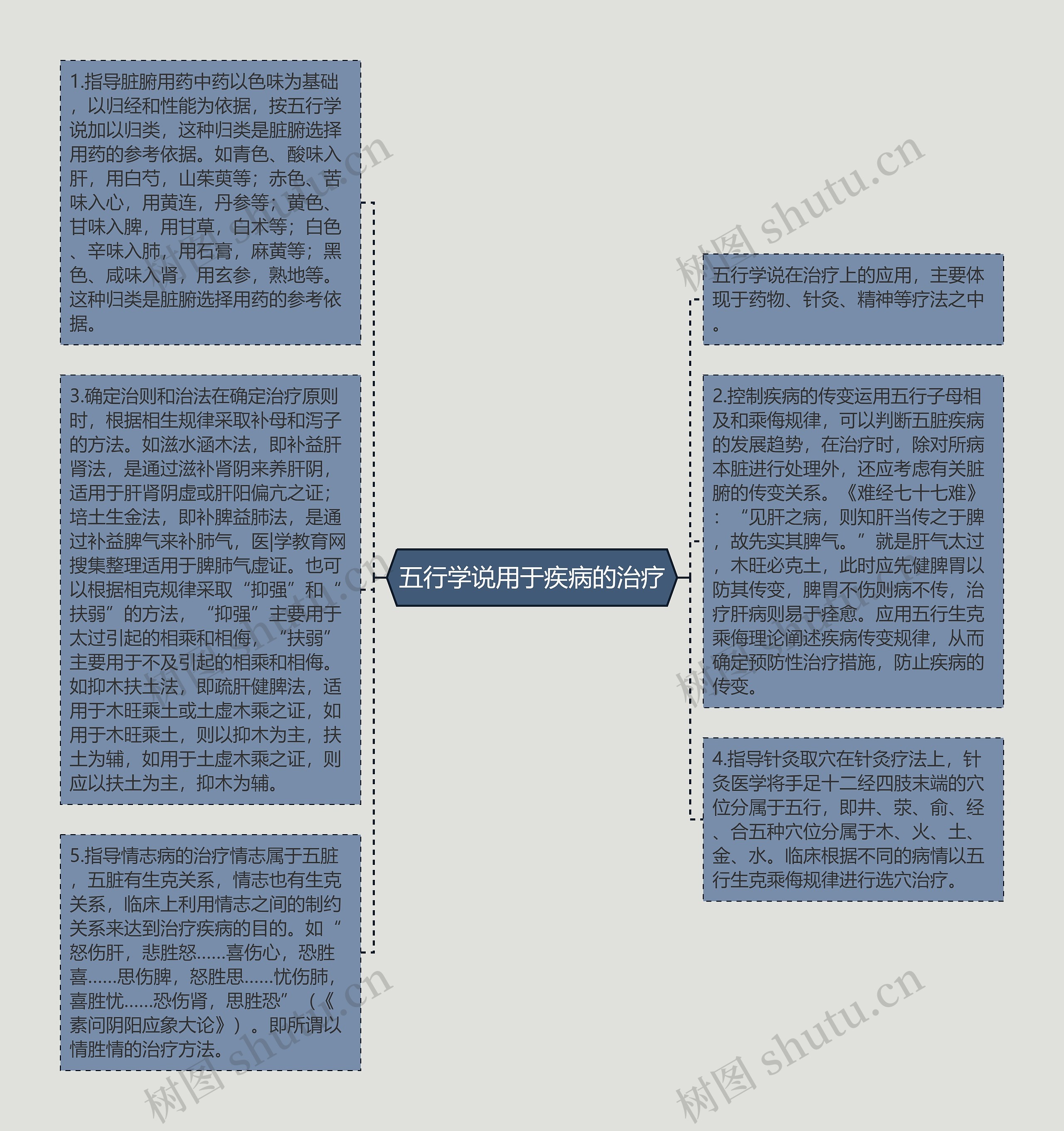 五行学说用于疾病的治疗