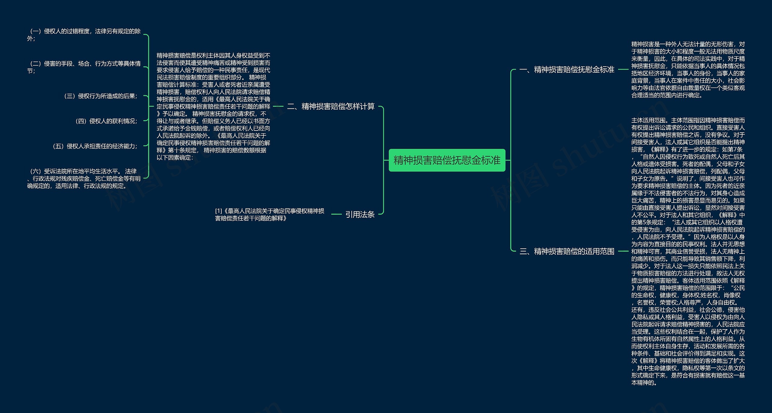 精神损害赔偿抚慰金标准思维导图