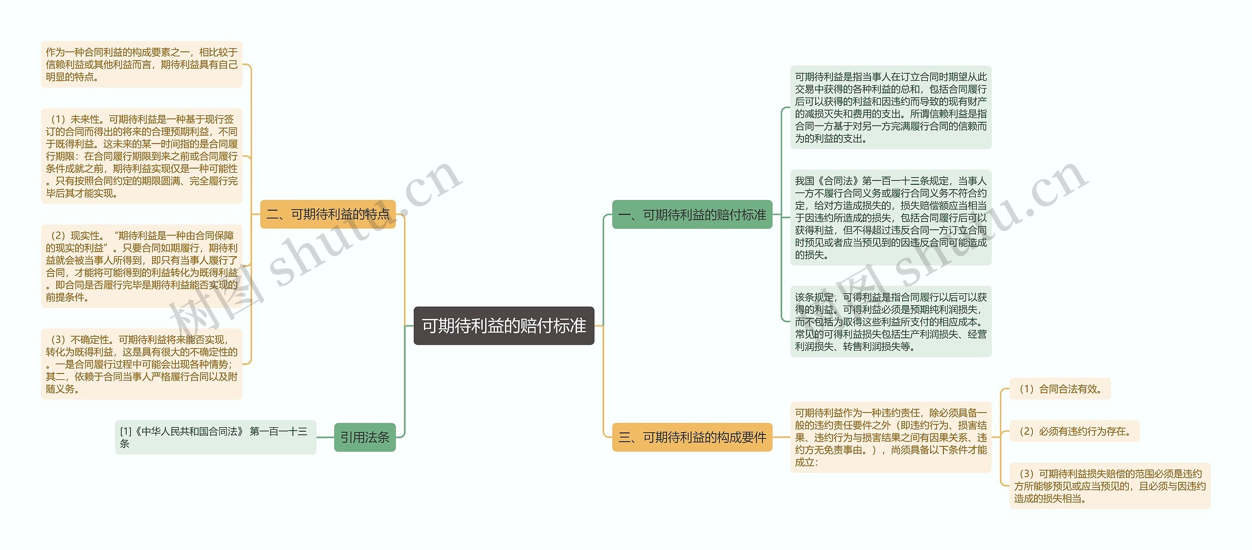 可期待利益的赔付标准思维导图